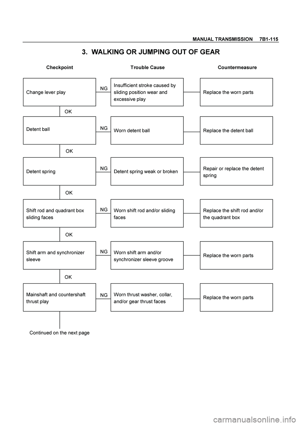 ISUZU TF SERIES 2004  Workshop Manual MANUAL TRANSMISSION     7B1-115
 
3.  WALKING OR JUMPING OUT OF GEAR 
 
Checkpoint  Trouble Cause  Countermeasure 
 
Shift rod and quadrant box
sliding faces
Detent ball
Replace the shift rod and/or
t