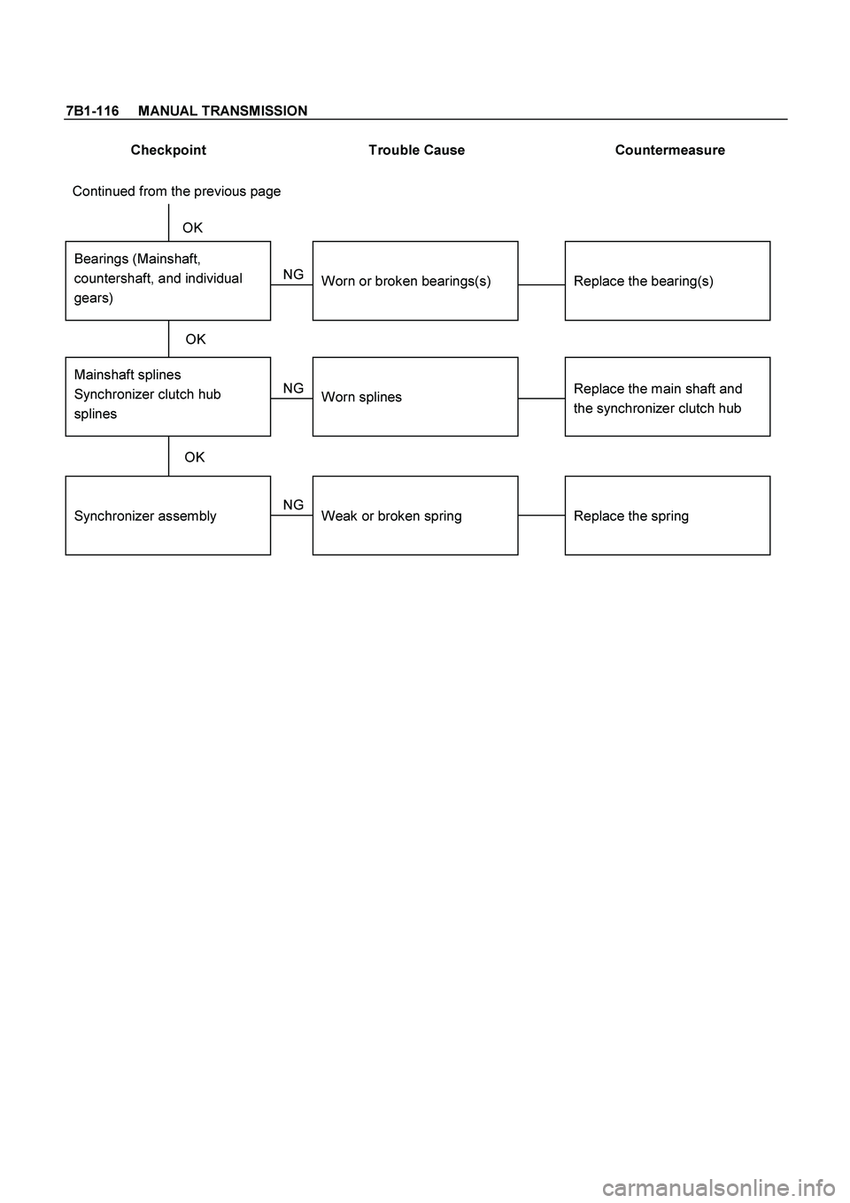 ISUZU TF SERIES 2004  Workshop Manual 7B1-116     MANUAL TRANSMISSION
 
Checkpoint  Trouble Cause  Countermeasure 
 
Synchronizer assembly
Bearings (Mainshaft,
countershaft, and individual
gears)
Replace the spring
Replace the bearing(s)
