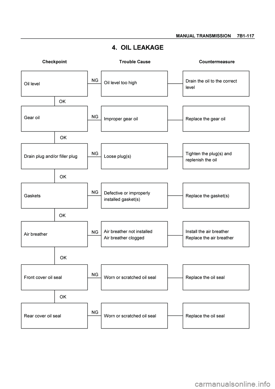 ISUZU TF SERIES 2004  Workshop Manual MANUAL TRANSMISSION     7B1-117
 
4.  OIL LEAKAGE 
 
Checkpoint  Trouble Cause  Countermeasure 
 
Gear oilReplace the gear oilImproper gear oil
Drain plug and/or filler plugTighten the plug(s) and
rep