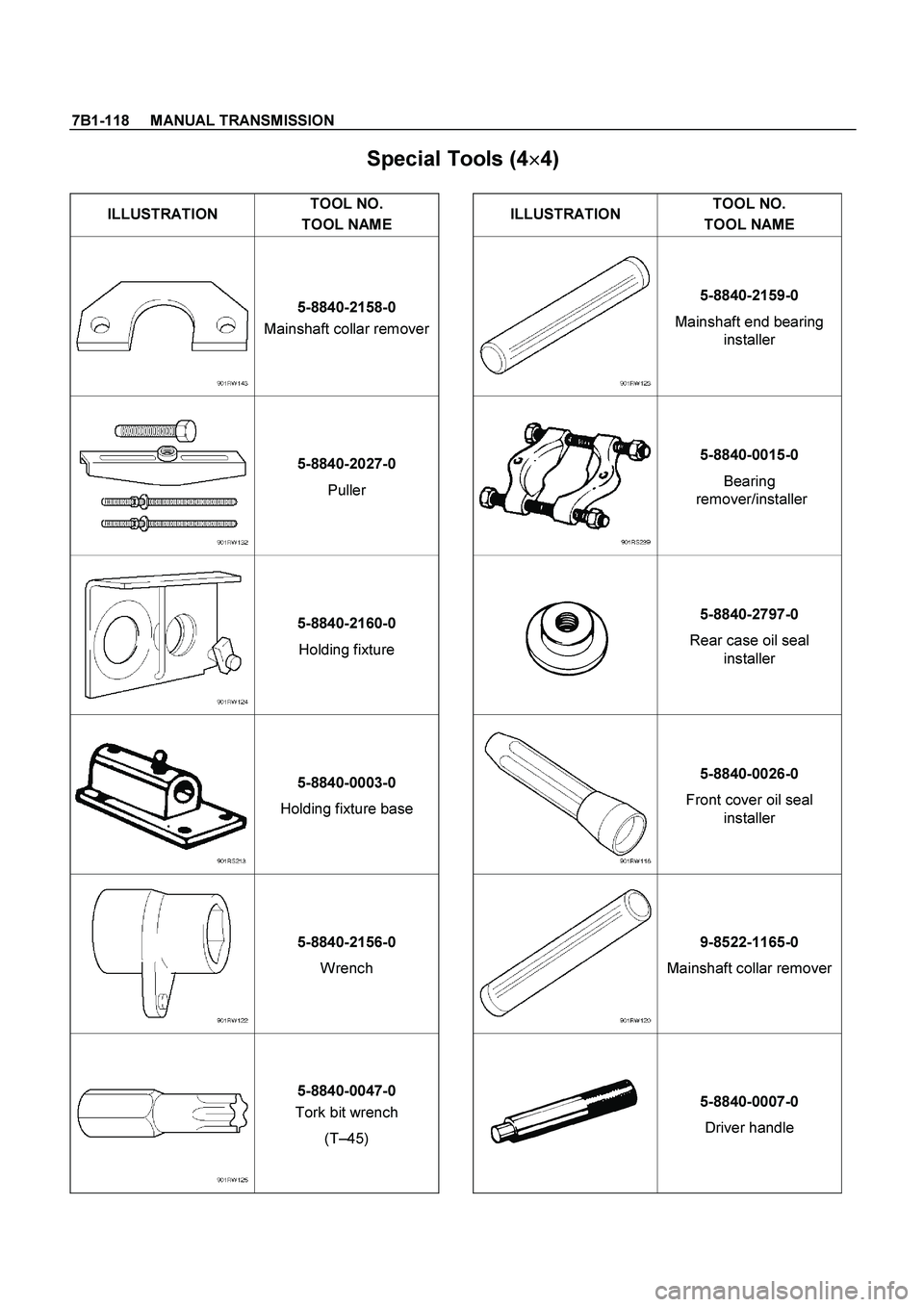 ISUZU TF SERIES 2004  Workshop Manual 7B1-118     MANUAL TRANSMISSION
 
Special Tools (4
 
4) 
 
ILLUSTRATION TOOL NO. 
TOOL NAME ILLUSTRATION TOOL NO. 
TOOL NAME 
 5-8840-2158-0 
Mainshaft collar remover  5-8840-2159-0 
Mainshaft end