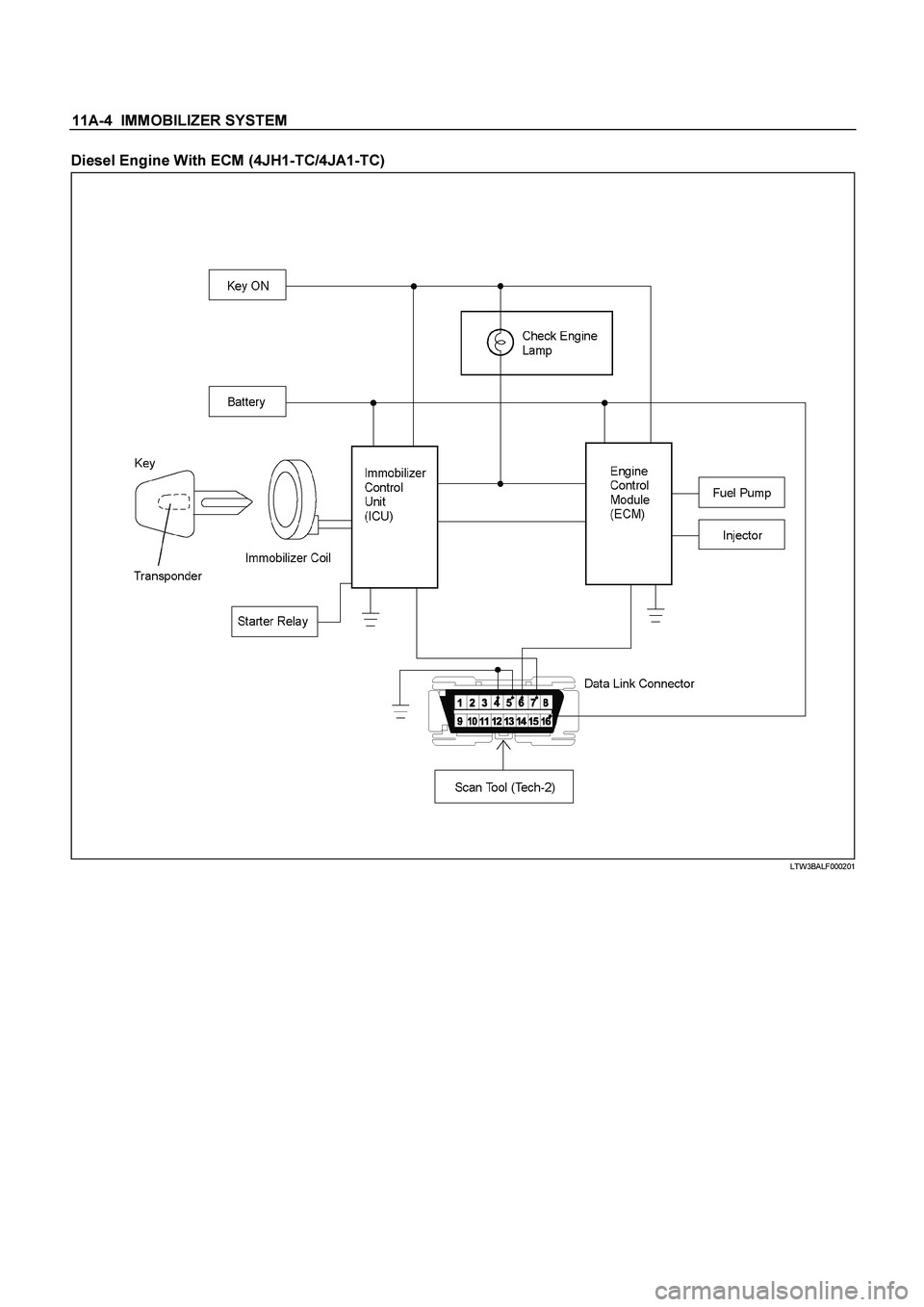 ISUZU TF SERIES 2004  Workshop Manual 11A-4  IMMOBILIZER SYSTEM
 
Diesel Engine With ECM (4JH1-TC/4JA1-TC)
 
 LTW3BALF000201 
  