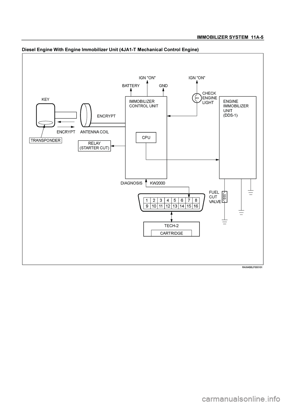 ISUZU TF SERIES 2004  Workshop Manual IMMOBILIZER SYSTEM  11A-5
 
Diesel Engine With Engine Immobilizer Unit (4JA1-T Mechanical Control Engine)
 
  
 
 
 
 
 RAW4B0LF000101 
 
  