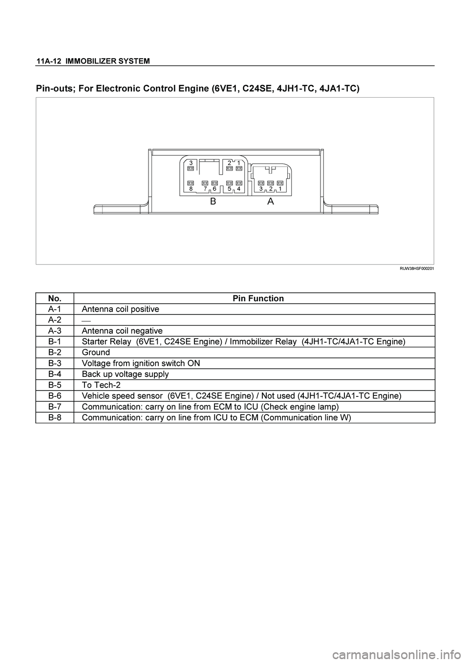 ISUZU TF SERIES 2004  Workshop Manual 11A-12  IMMOBILIZER SYSTEM
 
Pin-outs; For Electronic Control Engine (6VE1, C24SE, 4JH1-TC, 4JA1-TC) 
 RUW38HSF000201 
 
 
No. Pin Function 
A-1 Antenna coil positive 
A-2 
 
A-3 Antenna coil negativ