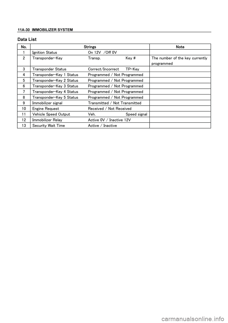 ISUZU TF SERIES 2004  Workshop Manual 11A-30  IMMOBILIZER SYSTEM
 
Data List 

 
  	

	
	
 	

 
 
 
 	
 

  
 
 
 
 