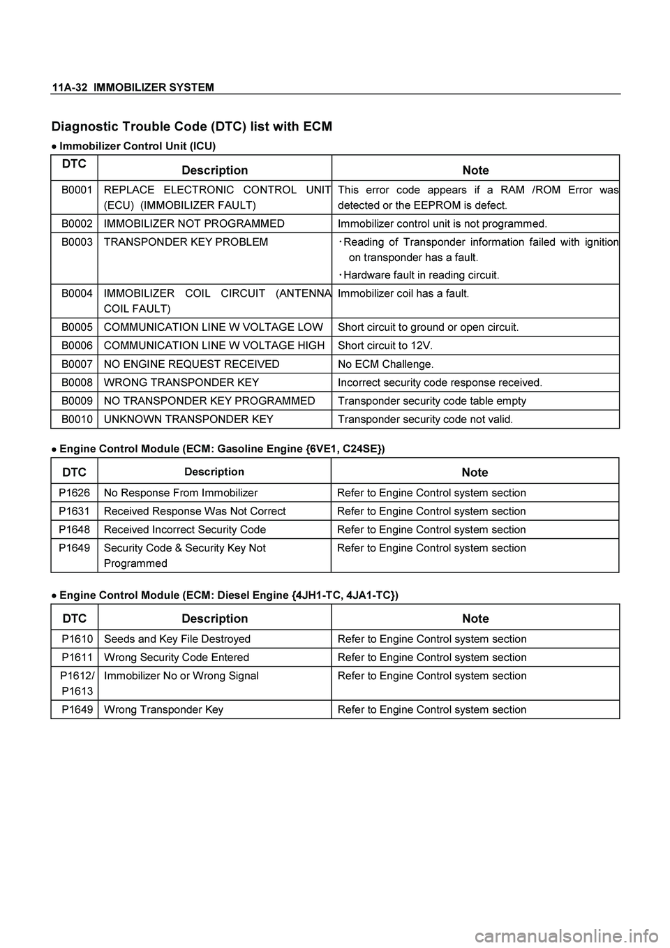 ISUZU TF SERIES 2004 Workshop Manual 11A-32 IMMOBILIZER SYSTEM
Diagnostic Trouble Code (DTC) list with ECM
Immobilizer Control Unit (ICU)
DTC
Description Note
B0001
REPLACE ELECTRONIC CONTROL UNIT
(ECU) (IMMOBILIZER FAULT ISUZU TF SERIES 2004 Workshop Manual 11A-32 IMMOBILIZER SYSTEM
Diagnostic Trouble Code (DTC) list with ECM
Immobilizer Control Unit (ICU)
DTC
Description Note
B0001
REPLACE ELECTRONIC CONTROL UNIT
(ECU) (IMMOBILIZER FAULT