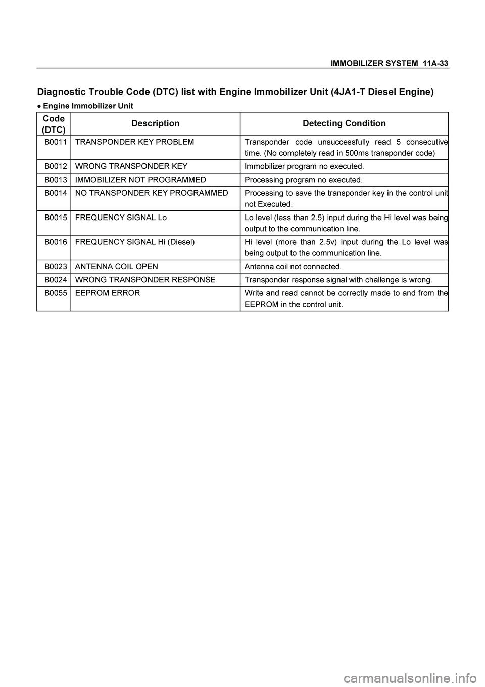 ISUZU TF SERIES 2004  Workshop Manual IMMOBILIZER SYSTEM  11A-33
 
Diagnostic Trouble Code (DTC) list with Engine Immobilizer Unit (4JA1-T Diesel Engine) 

  Engine Immobilizer Unit 
Code 
(DTC) Description Detecting Condition 
B0011 