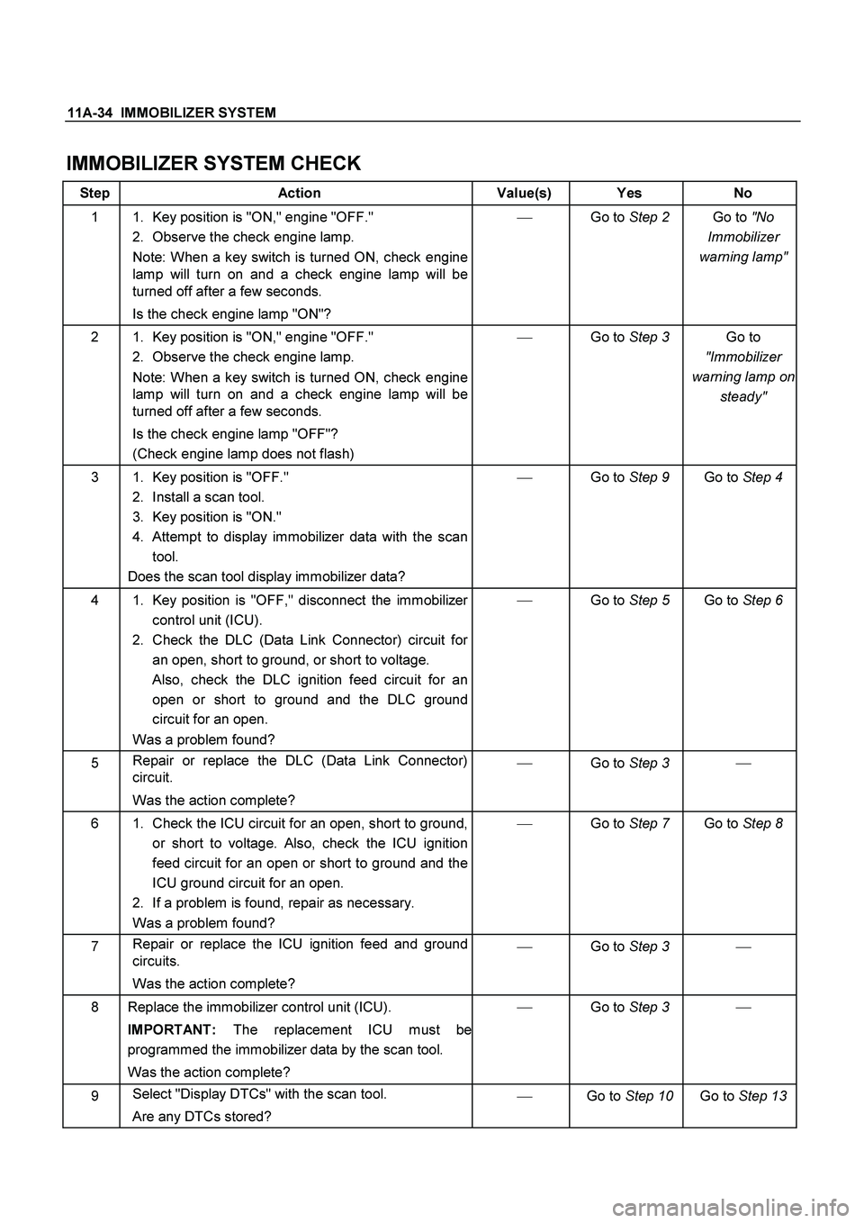ISUZU TF SERIES 2004 Workshop Manual 11A-34 IMMOBILIZER SYSTEM
IMMOBILIZER SYSTEM CHECK
Step Action Value(s) Yes No
1 1. Key position is "ON," engine "OFF."
2. Observe the check engine lamp.
Note: When a key switch is turned O ISUZU TF SERIES 2004 Workshop Manual 11A-34 IMMOBILIZER SYSTEM
IMMOBILIZER SYSTEM CHECK
Step Action Value(s) Yes No
1 1. Key position is "ON," engine "OFF."
2. Observe the check engine lamp.
Note: When a key switch is turned O