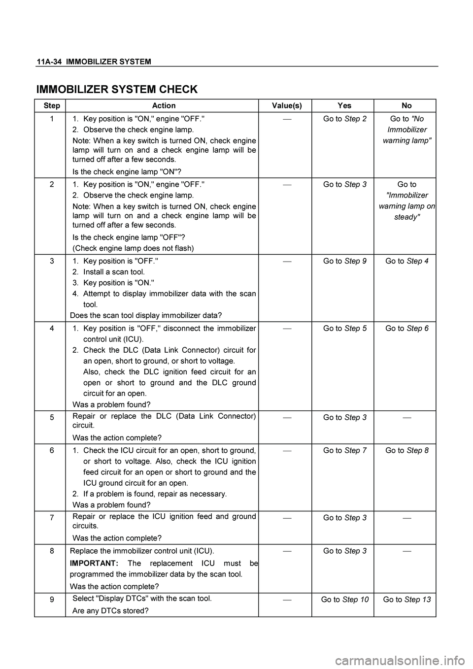 ISUZU TF SERIES 2004  Workshop Manual 11A-34  IMMOBILIZER SYSTEM
 
IMMOBILIZER SYSTEM CHECK 
Step Action  Value(s) Yes No 
1  1.  Key position is "ON," engine "OFF." 
2.  Observe the check engine lamp. 
Note: When a key switch is turned O