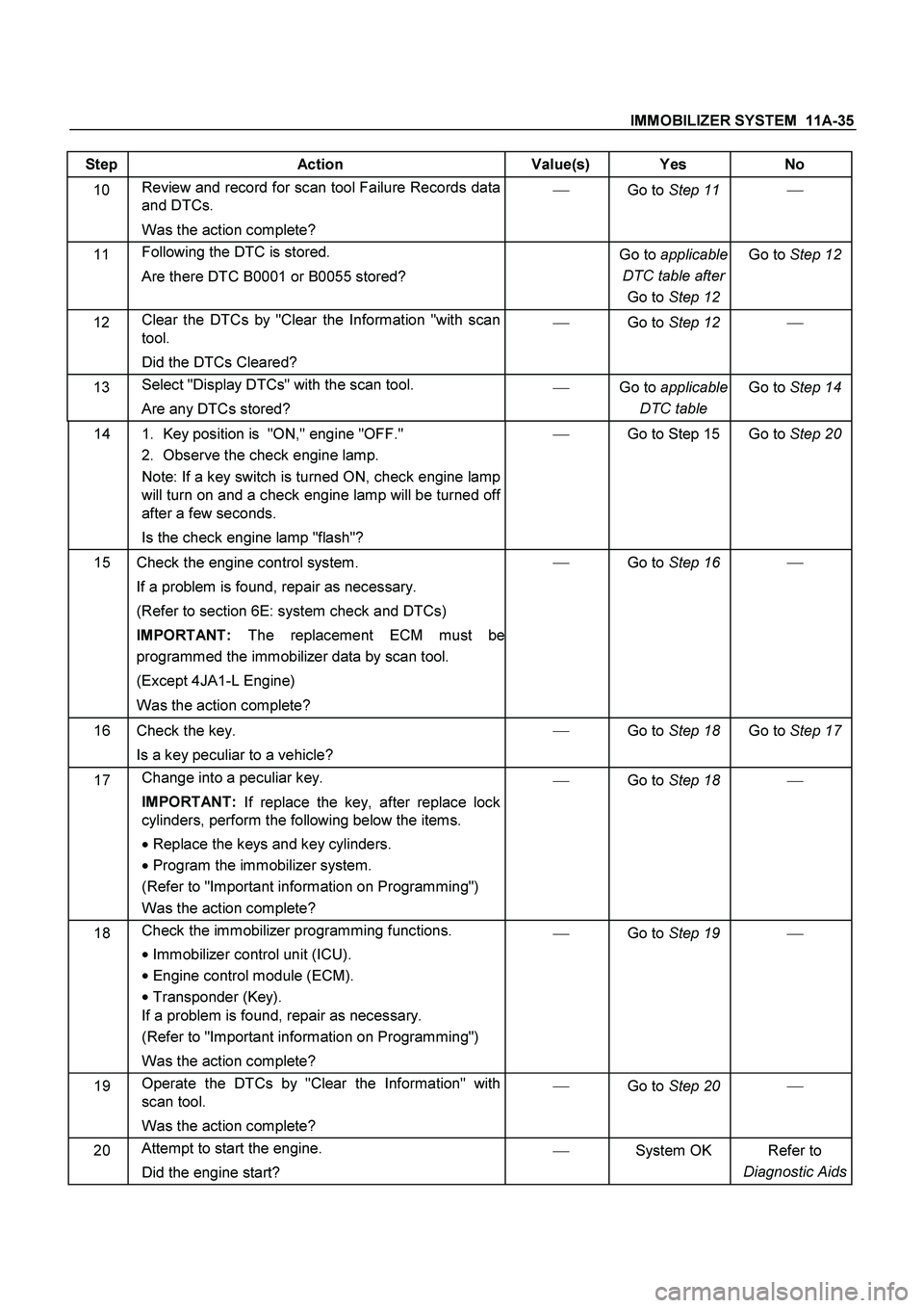 ISUZU TF SERIES 2004  Workshop Manual IMMOBILIZER SYSTEM  11A-35
 
Step Action  Value(s) Yes No 
10 Review and record for scan tool Failure Records data 
and DTCs. 
Was the action complete?  
Go to Step 11  
11 Following the DTC is stor