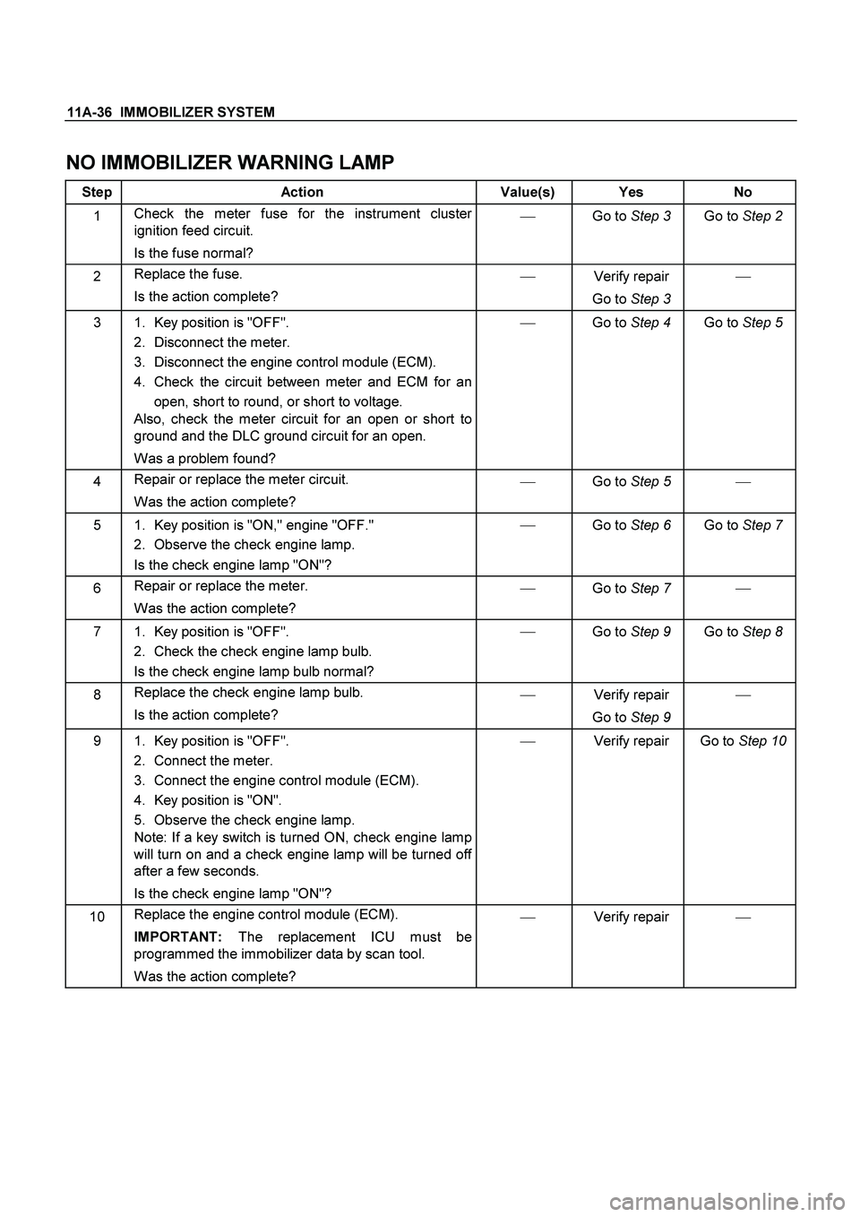 ISUZU TF SERIES 2004  Workshop Manual 11A-36  IMMOBILIZER SYSTEM
 
NO IMMOBILIZER WARNING LAMP 
Step Action  Value(s) Yes No 
1 Check the meter fuse for the instrument cluster 
ignition feed circuit. 
Is the fuse normal?  
Go to Step 3 
