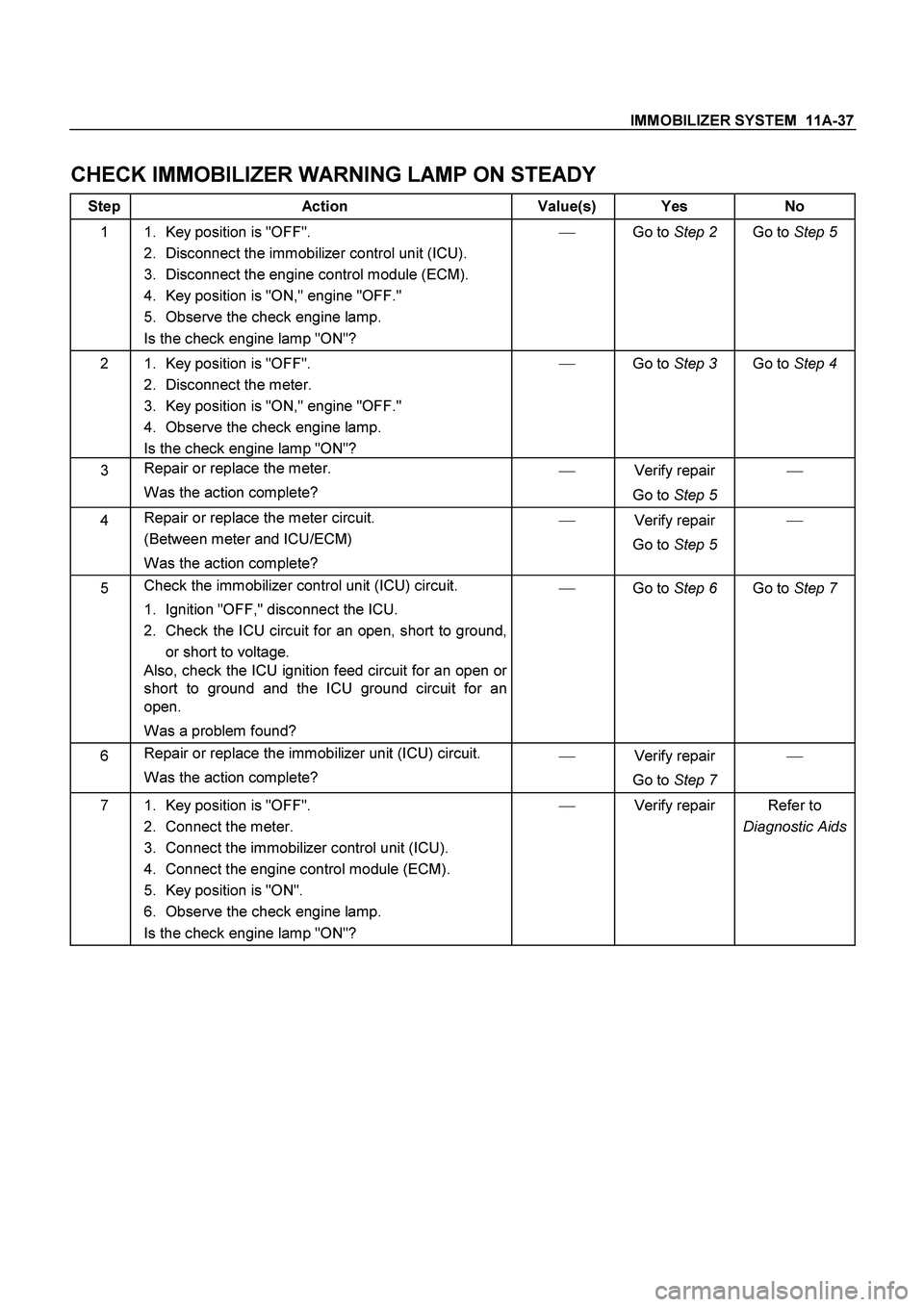ISUZU TF SERIES 2004 Workshop Manual IMMOBILIZER SYSTEM 11A-37
CHECK IMMOBILIZER WARNING LAMP ON STEADY
Step Action Value(s) Yes No
1 1. Key position is "OFF".
2. Disconnect the immobilizer control unit (ICU).
3. Disconnect t ISUZU TF SERIES 2004 Workshop Manual IMMOBILIZER SYSTEM 11A-37
CHECK IMMOBILIZER WARNING LAMP ON STEADY
Step Action Value(s) Yes No
1 1. Key position is "OFF".
2. Disconnect the immobilizer control unit (ICU).
3. Disconnect t