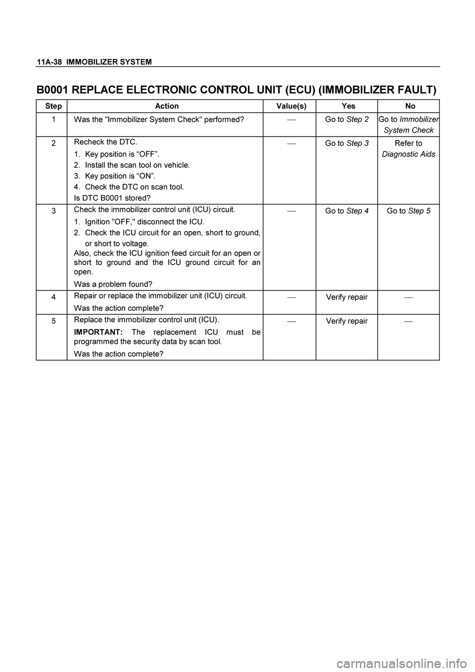 ISUZU TF SERIES 2004  Workshop Manual 11A-38  IMMOBILIZER SYSTEM
 
B0001 REPLACE ELECTRONIC CONTROL UNIT (ECU) (IMMOBILIZER FAULT) 
Step Action  Value(s) Yes No 
1 
Was the "Immobilizer System Check" performed?  
Go to Step 2 
Go to Immo