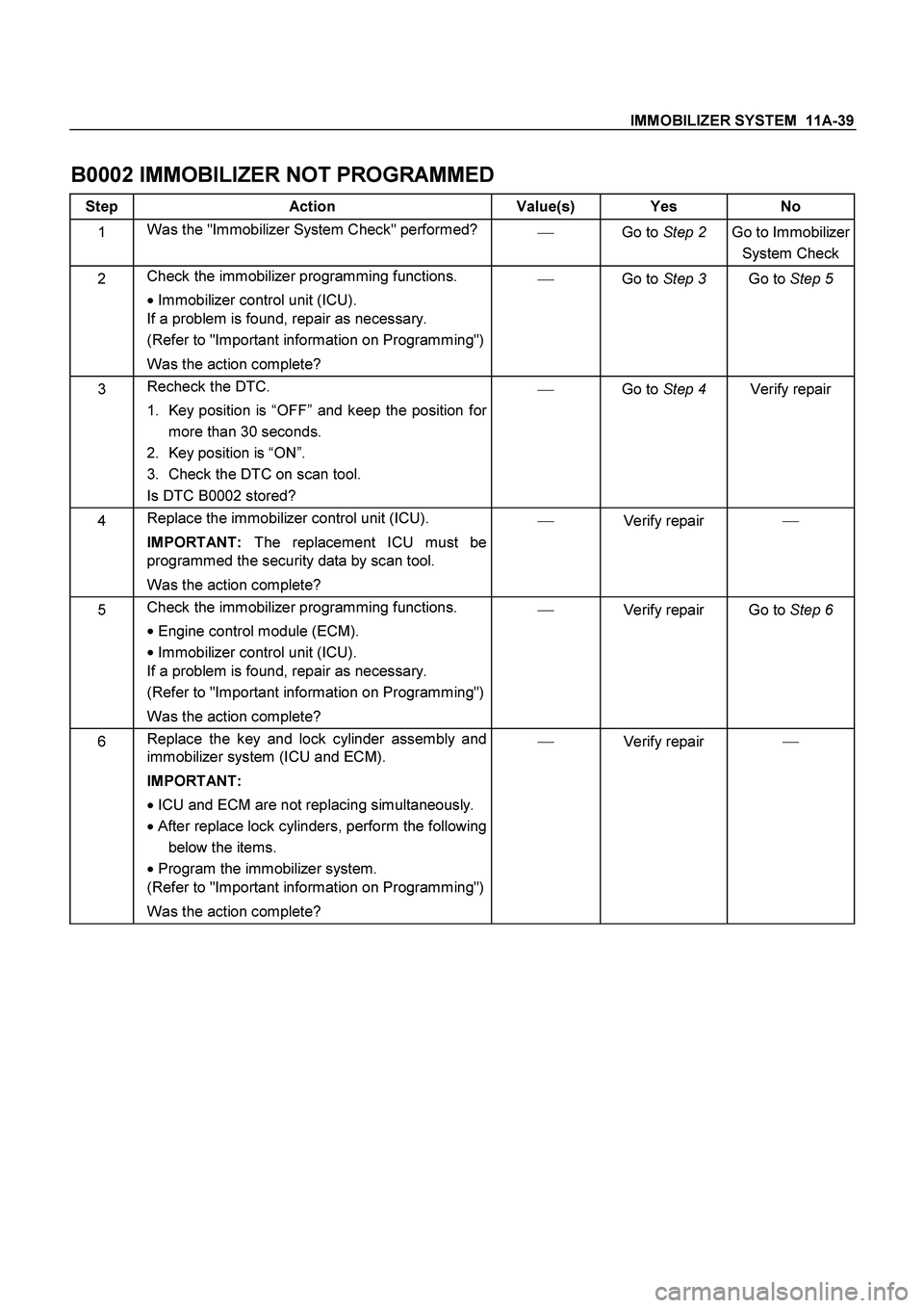 ISUZU TF SERIES 2004 Workshop Manual IMMOBILIZER SYSTEM 11A-39
B0002 IMMOBILIZER NOT PROGRAMMED
Step Action Value(s) Yes No
1 Was the "Immobilizer System Check" performed?
Go to Step 2
Go to Immobilizer
System Check
2 Check th ISUZU TF SERIES 2004 Workshop Manual IMMOBILIZER SYSTEM 11A-39
B0002 IMMOBILIZER NOT PROGRAMMED
Step Action Value(s) Yes No
1 Was the "Immobilizer System Check" performed?
Go to Step 2
Go to Immobilizer
System Check
2 Check th