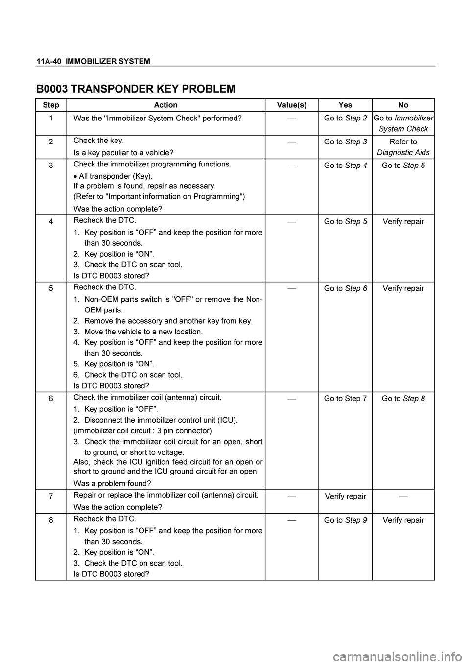 ISUZU TF SERIES 2004 Workshop Manual 11A-40 IMMOBILIZER SYSTEM
B0003 TRANSPONDER KEY PROBLEM
Step Action Value(s) Yes No
1
Was the "Immobilizer System Check" performed?
Go to Step 2
Go to Immobilizer
System Check
2 Check the k ISUZU TF SERIES 2004 Workshop Manual 11A-40 IMMOBILIZER SYSTEM
B0003 TRANSPONDER KEY PROBLEM
Step Action Value(s) Yes No
1
Was the "Immobilizer System Check" performed?
Go to Step 2
Go to Immobilizer
System Check
2 Check the k