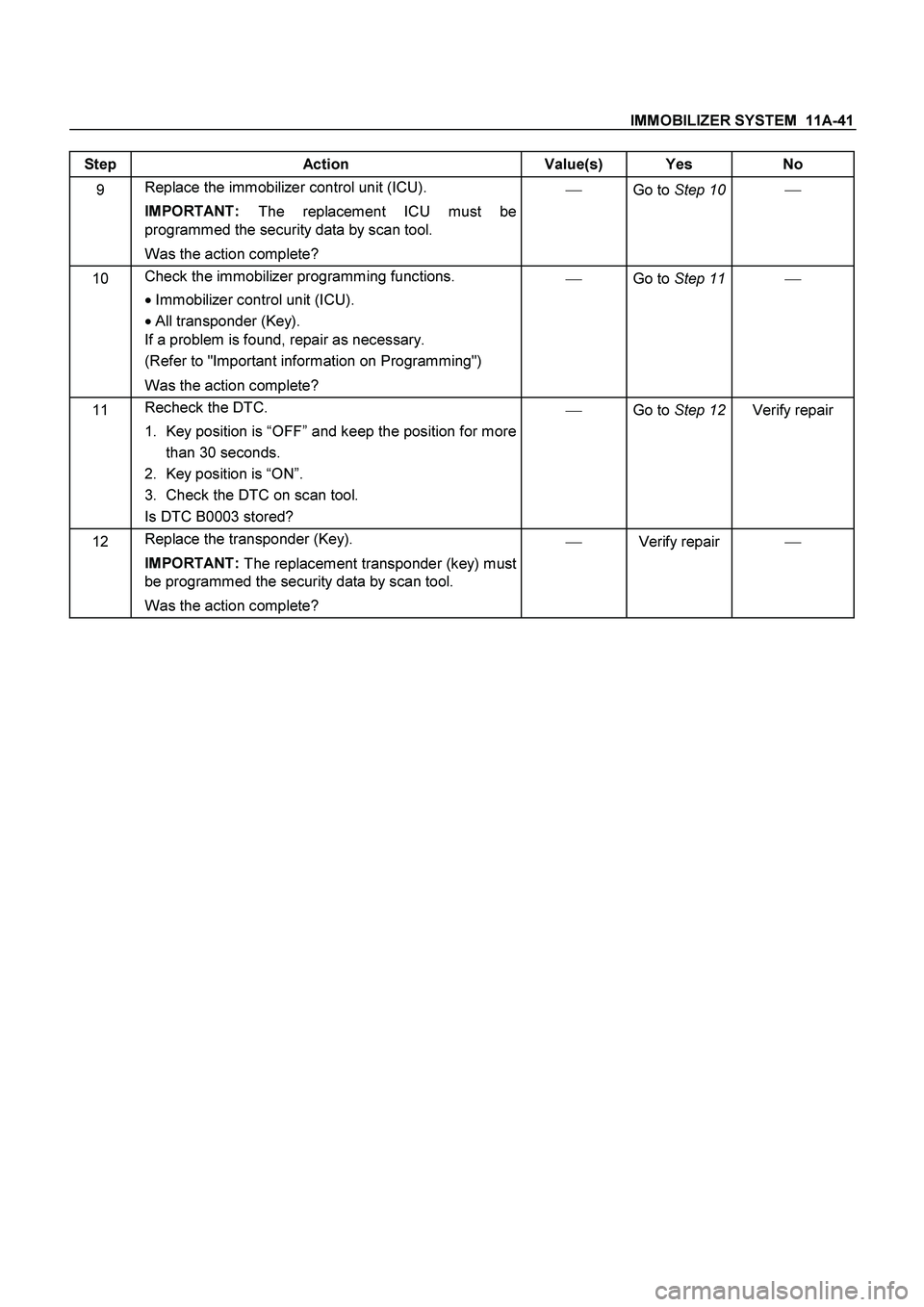 ISUZU TF SERIES 2004  Workshop Manual IMMOBILIZER SYSTEM  11A-41
 
Step Action  Value(s) Yes No 
9 Replace the immobilizer control unit (ICU). 
IMPORTANT: 
The replacement ICU must be 
programmed the security data by scan tool. 
Was the a