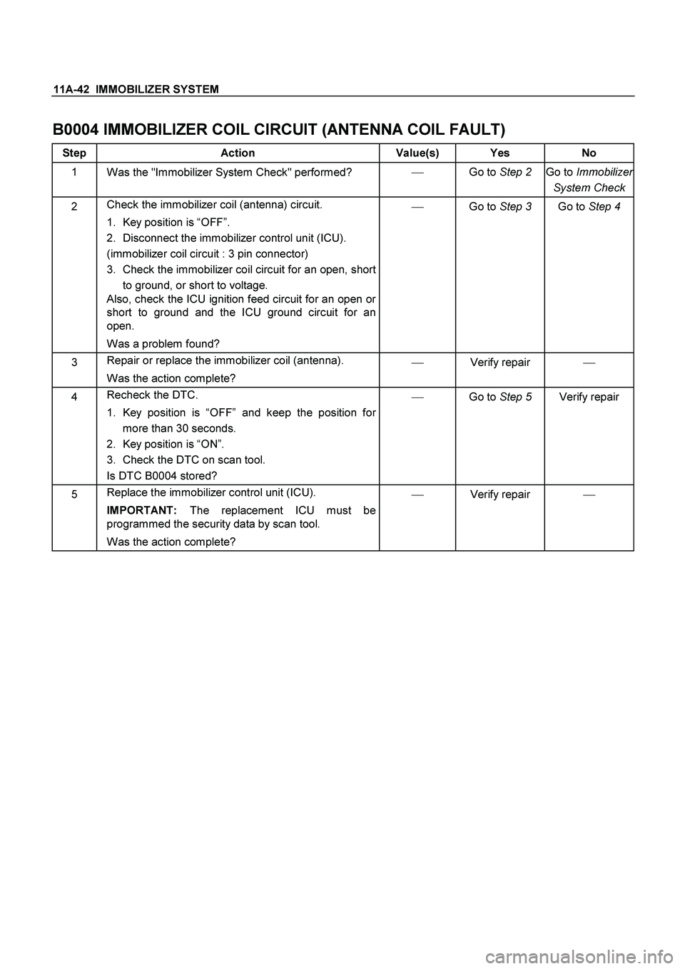 ISUZU TF SERIES 2004 Workshop Manual 11A-42 IMMOBILIZER SYSTEM
B0004 IMMOBILIZER COIL CIRCUIT (ANTENNA COIL FAULT)
Step Action Value(s) Yes No
1
Was the "Immobilizer System Check" performed?
Go to Step 2
Go to Immobilizer
Syst ISUZU TF SERIES 2004 Workshop Manual 11A-42 IMMOBILIZER SYSTEM
B0004 IMMOBILIZER COIL CIRCUIT (ANTENNA COIL FAULT)
Step Action Value(s) Yes No
1
Was the "Immobilizer System Check" performed?
Go to Step 2
Go to Immobilizer
Syst
