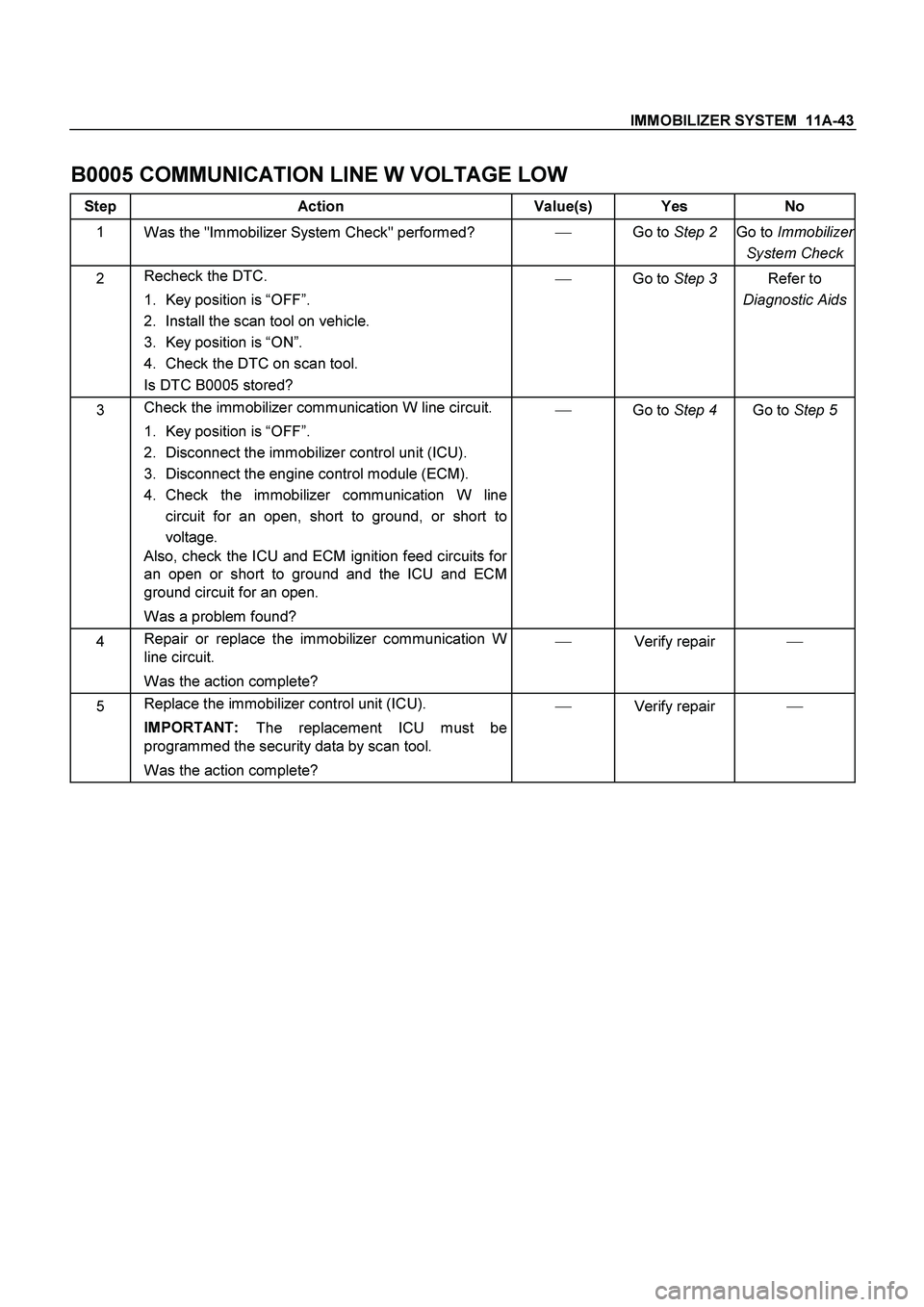 ISUZU TF SERIES 2004 Workshop Manual IMMOBILIZER SYSTEM 11A-43
B0005 COMMUNICATION LINE W VOLTAGE LOW
Step Action Value(s) Yes No
1
Was the "Immobilizer System Check" performed?
Go to Step 2
Go to Immobilizer
System Check
2 Re ISUZU TF SERIES 2004 Workshop Manual IMMOBILIZER SYSTEM 11A-43
B0005 COMMUNICATION LINE W VOLTAGE LOW
Step Action Value(s) Yes No
1
Was the "Immobilizer System Check" performed?
Go to Step 2
Go to Immobilizer
System Check
2 Re