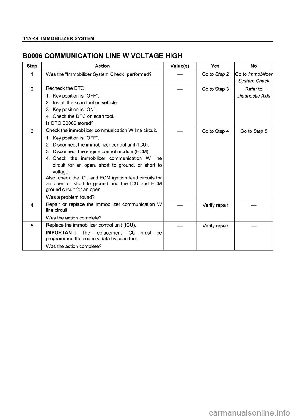 ISUZU TF SERIES 2004 Workshop Manual 11A-44 IMMOBILIZER SYSTEM
B0006 COMMUNICATION LINE W VOLTAGE HIGH
Step Action Value(s) Yes No
1
Was the "Immobilizer System Check" performed?
Go to Step 2
Go to Immobilizer
System Check
2 R ISUZU TF SERIES 2004 Workshop Manual 11A-44 IMMOBILIZER SYSTEM
B0006 COMMUNICATION LINE W VOLTAGE HIGH
Step Action Value(s) Yes No
1
Was the "Immobilizer System Check" performed?
Go to Step 2
Go to Immobilizer
System Check
2 R