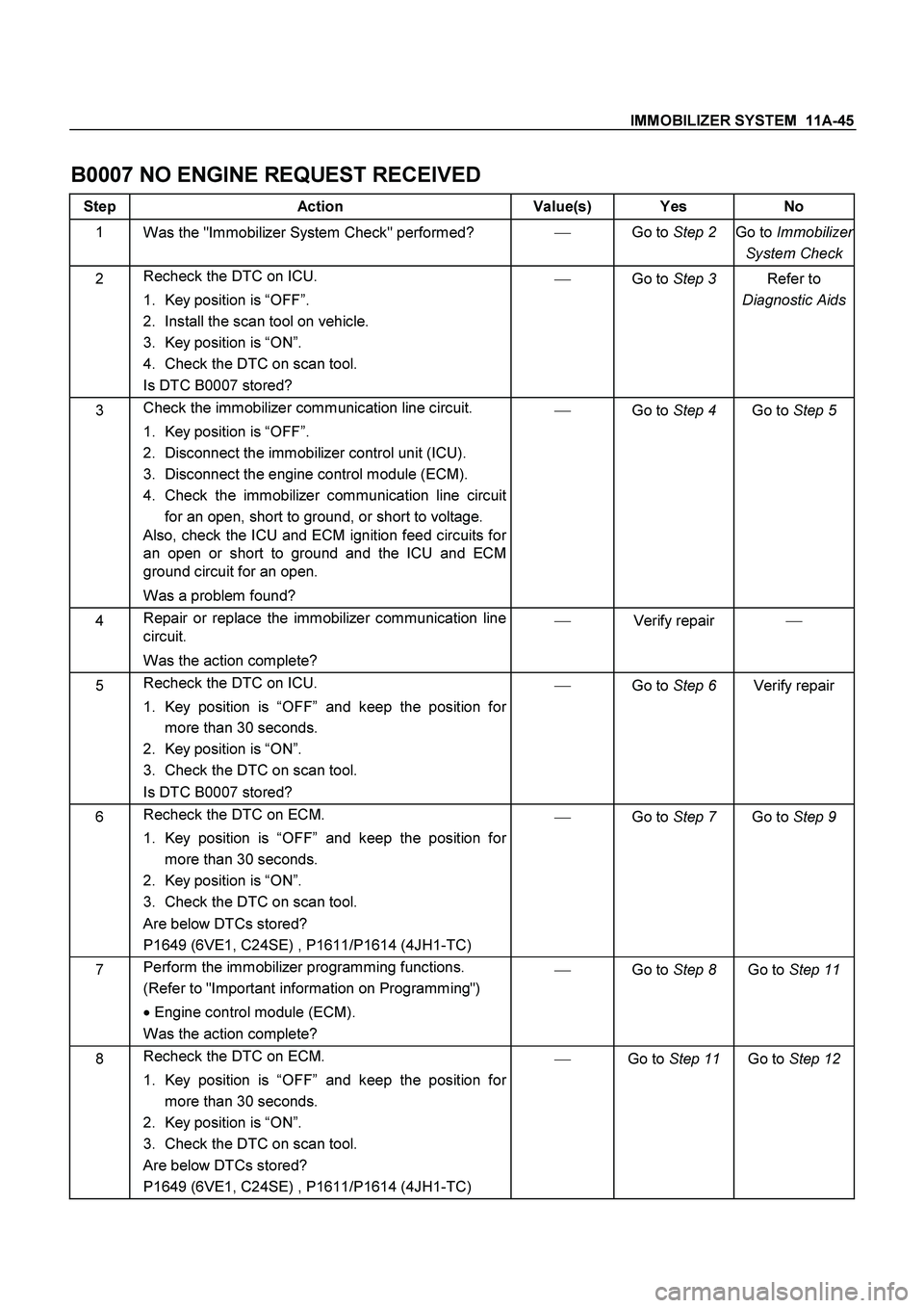 ISUZU TF SERIES 2004 Workshop Manual IMMOBILIZER SYSTEM 11A-45
B0007 NO ENGINE REQUEST RECEIVED
Step Action Value(s) Yes No
1
Was the "Immobilizer System Check" performed?
Go to Step 2
Go to Immobilizer
System Check
2 Recheck ISUZU TF SERIES 2004 Workshop Manual IMMOBILIZER SYSTEM 11A-45
B0007 NO ENGINE REQUEST RECEIVED
Step Action Value(s) Yes No
1
Was the "Immobilizer System Check" performed?
Go to Step 2
Go to Immobilizer
System Check
2 Recheck