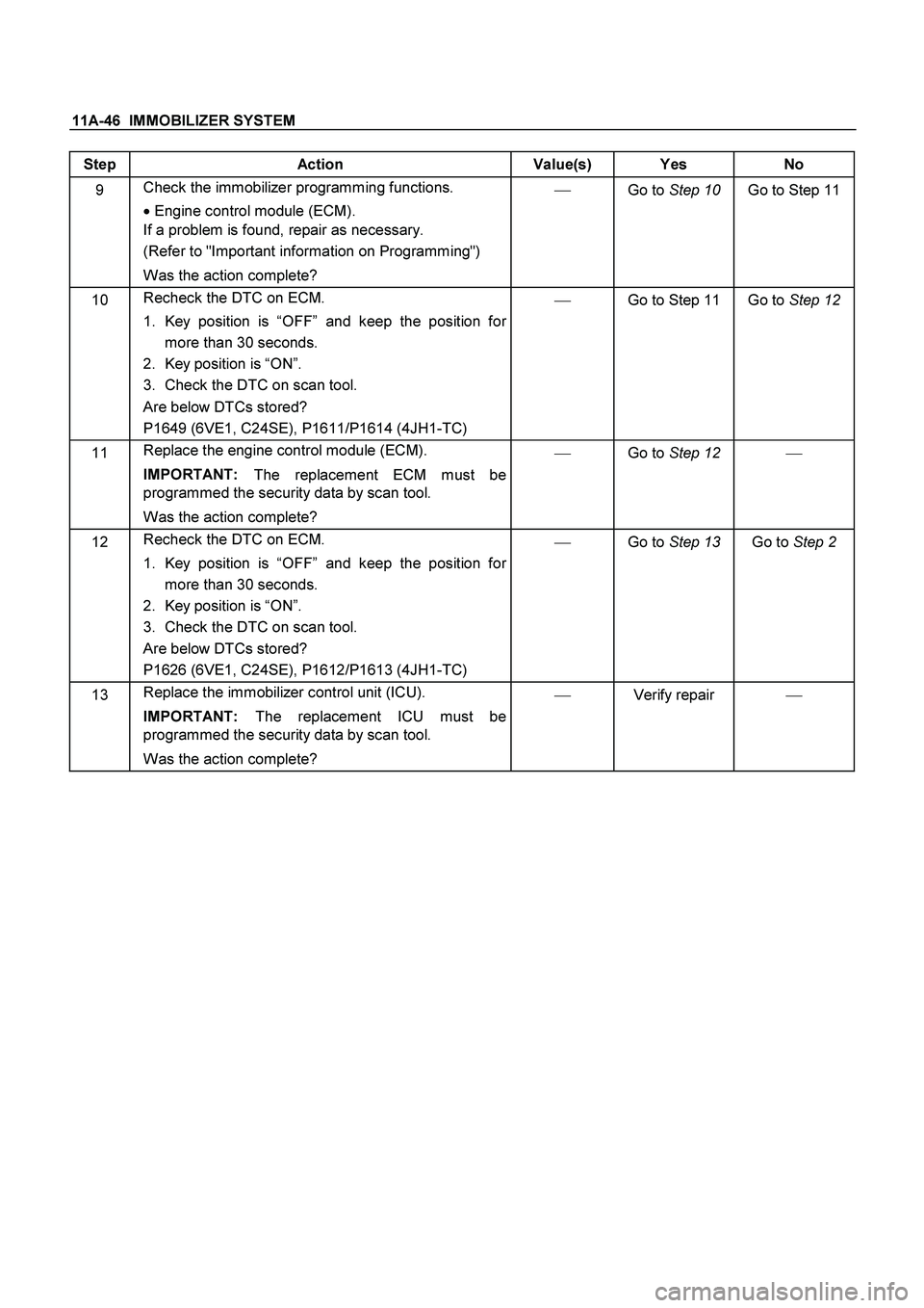 ISUZU TF SERIES 2004 Workshop Manual 11A-46 IMMOBILIZER SYSTEM
Step Action Value(s) Yes No
9 Check the immobilizer programming functions.
Engine control module (ECM).
If a problem is found, repair as necessary.
(Refer to "Impor ISUZU TF SERIES 2004 Workshop Manual 11A-46 IMMOBILIZER SYSTEM
Step Action Value(s) Yes No
9 Check the immobilizer programming functions.
Engine control module (ECM).
If a problem is found, repair as necessary.
(Refer to "Impor