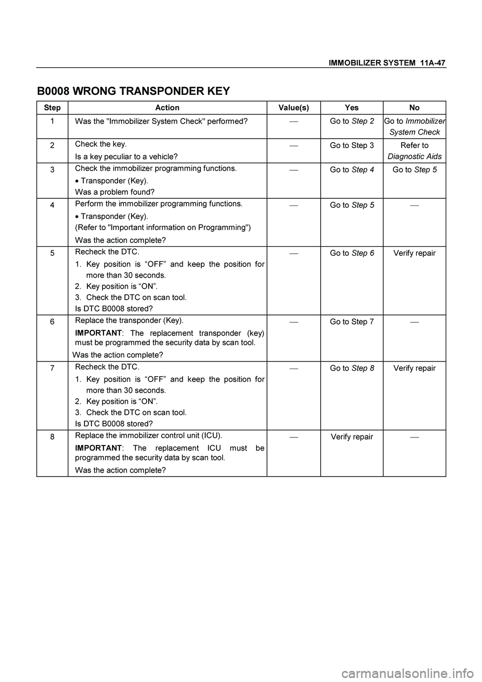 ISUZU TF SERIES 2004 Workshop Manual IMMOBILIZER SYSTEM 11A-47
B0008 WRONG TRANSPONDER KEY
Step Action Value(s) Yes No
1
Was the "Immobilizer System Check" performed?
Go to Step 2
Go to Immobilizer
System Check
2 Check the key ISUZU TF SERIES 2004 Workshop Manual IMMOBILIZER SYSTEM 11A-47
B0008 WRONG TRANSPONDER KEY
Step Action Value(s) Yes No
1
Was the "Immobilizer System Check" performed?
Go to Step 2
Go to Immobilizer
System Check
2 Check the key