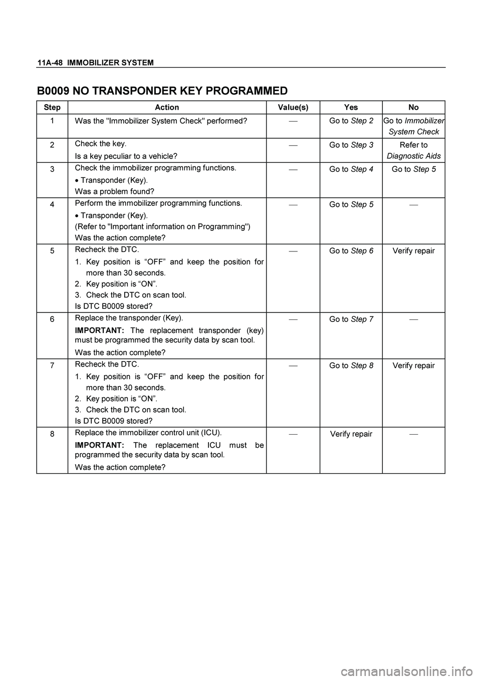 ISUZU TF SERIES 2004 Workshop Manual 11A-48 IMMOBILIZER SYSTEM
B0009 NO TRANSPONDER KEY PROGRAMMED
Step Action Value(s) Yes No
1
Was the "Immobilizer System Check" performed?
Go to Step 2
Go to Immobilizer
System Check
2 Check ISUZU TF SERIES 2004 Workshop Manual 11A-48 IMMOBILIZER SYSTEM
B0009 NO TRANSPONDER KEY PROGRAMMED
Step Action Value(s) Yes No
1
Was the "Immobilizer System Check" performed?
Go to Step 2
Go to Immobilizer
System Check
2 Check