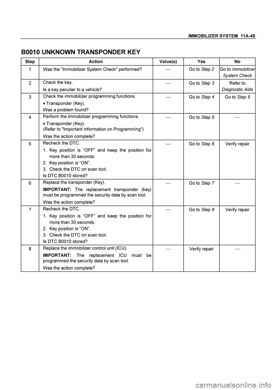 ISUZU TF SERIES 2004 Workshop Manual IMMOBILIZER SYSTEM 11A-49
B0010 UNKNOWN TRANSPONDER KEY
Step Action Value(s) Yes No
1
Was the "Immobilizer System Check" performed?
Go to Step 2
Go to Immobilizer
System Check
2 Check the k ISUZU TF SERIES 2004 Workshop Manual IMMOBILIZER SYSTEM 11A-49
B0010 UNKNOWN TRANSPONDER KEY
Step Action Value(s) Yes No
1
Was the "Immobilizer System Check" performed?
Go to Step 2
Go to Immobilizer
System Check
2 Check the k
