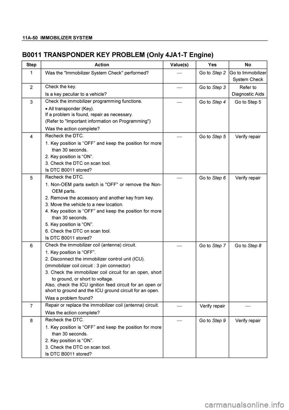 ISUZU TF SERIES 2004 Workshop Manual 11A-50 IMMOBILIZER SYSTEM
B0011 TRANSPONDER KEY PROBLEM (Only 4JA1-T Engine)
Step Action Value(s) Yes No
1
Was the "Immobilizer System Check" performed?
Go to Step 2
Go to Immobilizer
Syste ISUZU TF SERIES 2004 Workshop Manual 11A-50 IMMOBILIZER SYSTEM
B0011 TRANSPONDER KEY PROBLEM (Only 4JA1-T Engine)
Step Action Value(s) Yes No
1
Was the "Immobilizer System Check" performed?
Go to Step 2
Go to Immobilizer
Syste