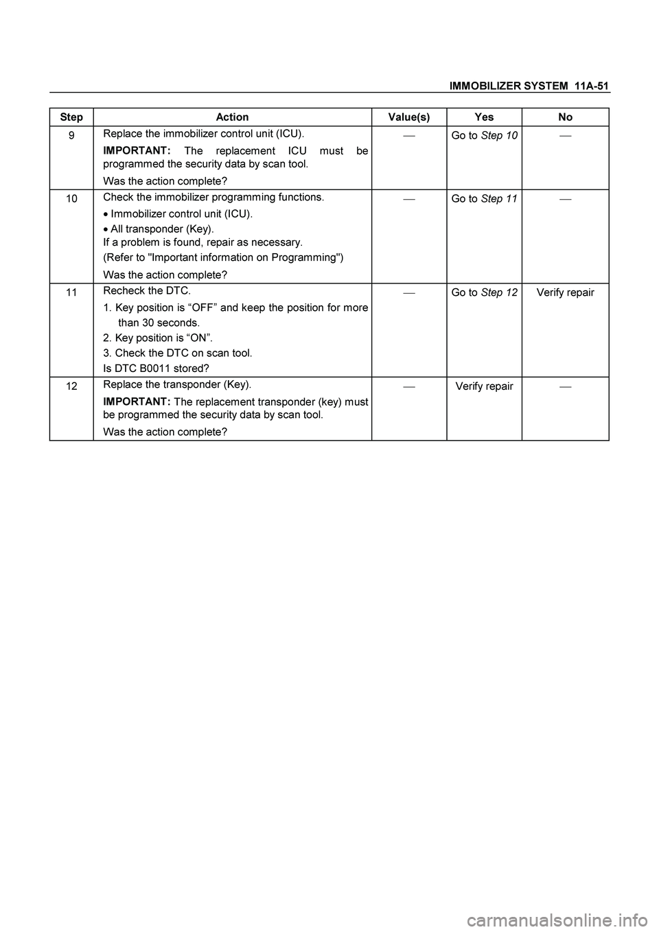 ISUZU TF SERIES 2004  Workshop Manual IMMOBILIZER SYSTEM  11A-51
 
Step Action  Value(s) Yes No 
9 Replace the immobilizer control unit (ICU). 
IMPORTANT: 
The replacement ICU must be 
programmed the security data by scan tool. 
Was the a