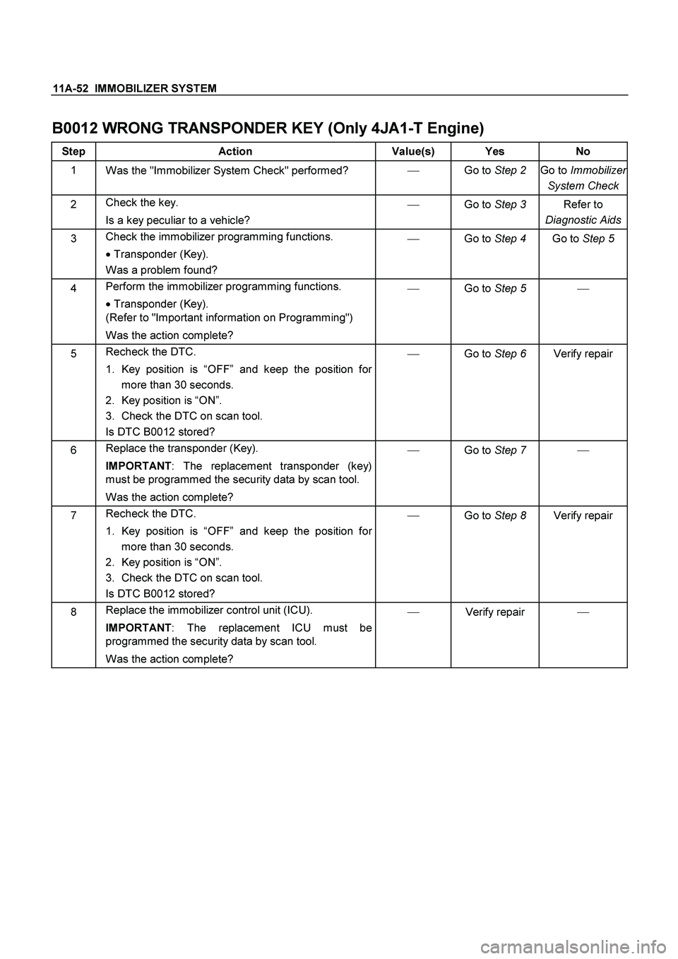 ISUZU TF SERIES 2004 Workshop Manual 11A-52 IMMOBILIZER SYSTEM
B0012 WRONG TRANSPONDER KEY (Only 4JA1-T Engine)
Step Action Value(s) Yes No
1
Was the "Immobilizer System Check" performed?
Go to Step 2
Go to Immobilizer
System ISUZU TF SERIES 2004 Workshop Manual 11A-52 IMMOBILIZER SYSTEM
B0012 WRONG TRANSPONDER KEY (Only 4JA1-T Engine)
Step Action Value(s) Yes No
1
Was the "Immobilizer System Check" performed?
Go to Step 2
Go to Immobilizer
System