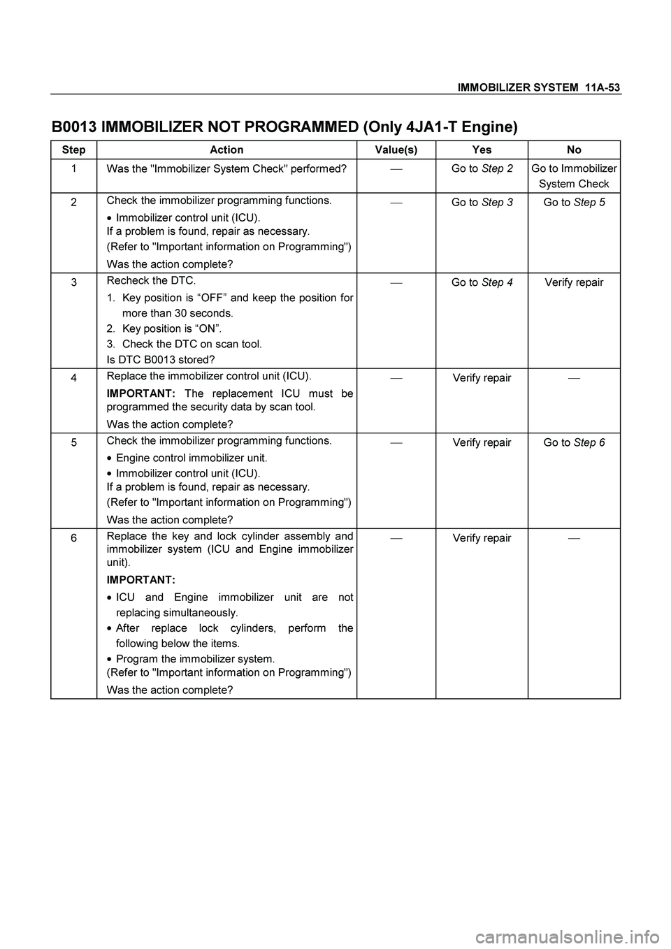 ISUZU TF SERIES 2004 Workshop Manual IMMOBILIZER SYSTEM 11A-53
B0013 IMMOBILIZER NOT PROGRAMMED (Only 4JA1-T Engine)
Step Action Value(s) Yes No
1
Was the "Immobilizer System Check" performed?
Go to Step 2
Go to Immobilizer
Sys ISUZU TF SERIES 2004 Workshop Manual IMMOBILIZER SYSTEM 11A-53
B0013 IMMOBILIZER NOT PROGRAMMED (Only 4JA1-T Engine)
Step Action Value(s) Yes No
1
Was the "Immobilizer System Check" performed?
Go to Step 2
Go to Immobilizer
Sys