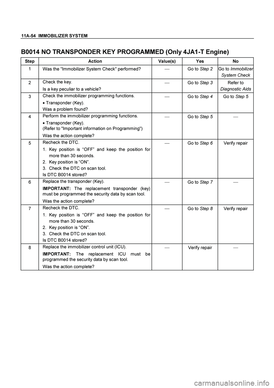 ISUZU TF SERIES 2004 Workshop Manual 11A-54 IMMOBILIZER SYSTEM
B0014 NO TRANSPONDER KEY PROGRAMMED (Only 4JA1-T Engine)
Step Action Value(s) Yes No
1
Was the "Immobilizer System Check" performed?
Go to Step 2
Go to Immobilizer ISUZU TF SERIES 2004 Workshop Manual 11A-54 IMMOBILIZER SYSTEM
B0014 NO TRANSPONDER KEY PROGRAMMED (Only 4JA1-T Engine)
Step Action Value(s) Yes No
1
Was the "Immobilizer System Check" performed?
Go to Step 2
Go to Immobilizer