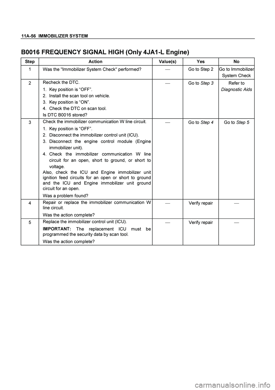 ISUZU TF SERIES 2004 Workshop Manual 11A-56 IMMOBILIZER SYSTEM
B0016 FREQUENCY SIGNAL HIGH (Only 4JA1-L Engine)
Step Action Value(s) Yes No
1
Was the "Immobilizer System Check" performed?
Go to Step 2
Go to Immobilizer
System ISUZU TF SERIES 2004 Workshop Manual 11A-56 IMMOBILIZER SYSTEM
B0016 FREQUENCY SIGNAL HIGH (Only 4JA1-L Engine)
Step Action Value(s) Yes No
1
Was the "Immobilizer System Check" performed?
Go to Step 2
Go to Immobilizer
System