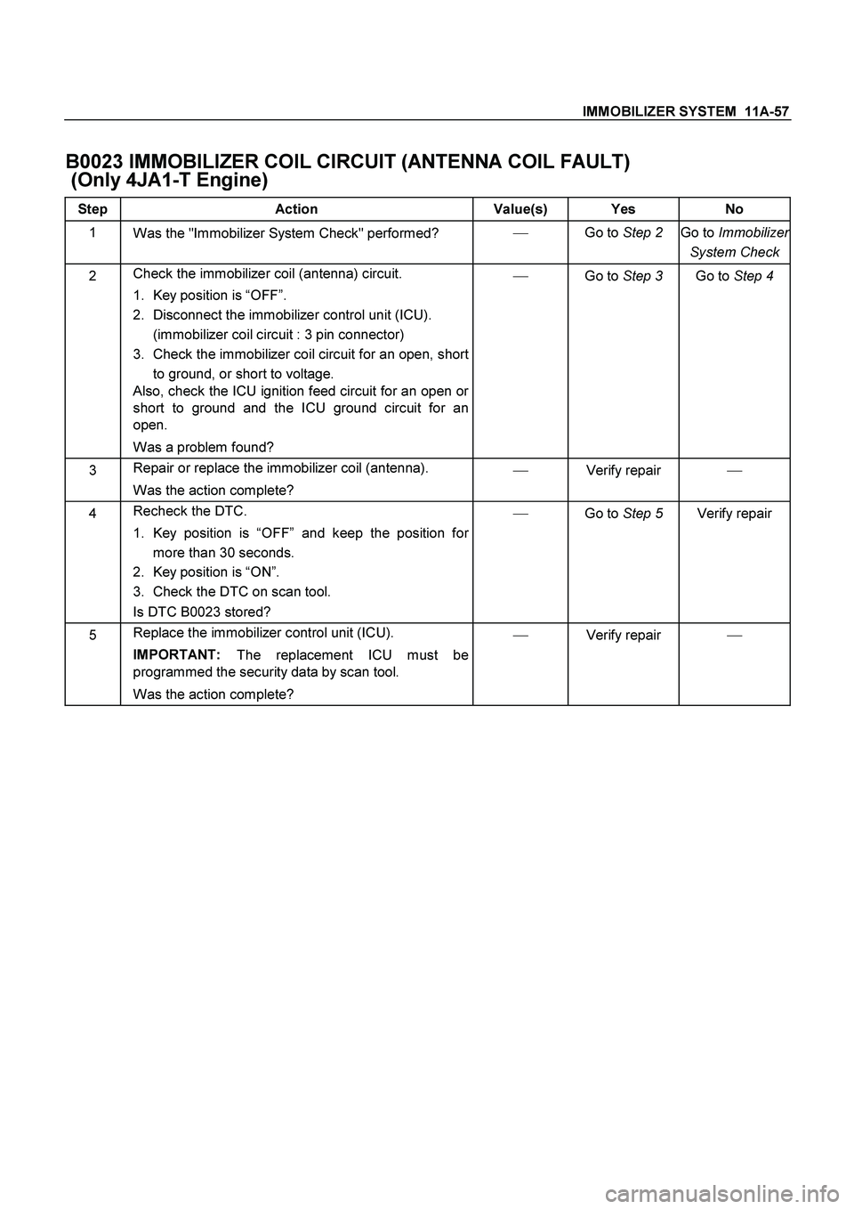 ISUZU TF SERIES 2004 Workshop Manual IMMOBILIZER SYSTEM 11A-57
B0023 IMMOBILIZER COIL CIRCUIT (ANTENNA COIL FAULT)
(Only 4JA1-T Engine)
Step Action Value(s) Yes No
1
Was the "Immobilizer System Check" performed?
Go to Step 2 ISUZU TF SERIES 2004 Workshop Manual IMMOBILIZER SYSTEM 11A-57
B0023 IMMOBILIZER COIL CIRCUIT (ANTENNA COIL FAULT)
(Only 4JA1-T Engine)
Step Action Value(s) Yes No
1
Was the "Immobilizer System Check" performed?
Go to Step 2