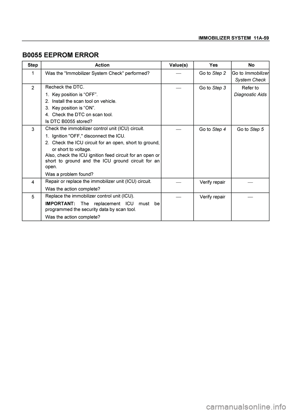 ISUZU TF SERIES 2004  Workshop Manual IMMOBILIZER SYSTEM  11A-59
 
B0055 EEPROM ERROR 
Step Action  Value(s) Yes No 
1 
Was the "Immobilizer System Check" performed?  
Go to Step 2 
Go to Immobilizer
System Check
2 Recheck the DTC. 
1. K