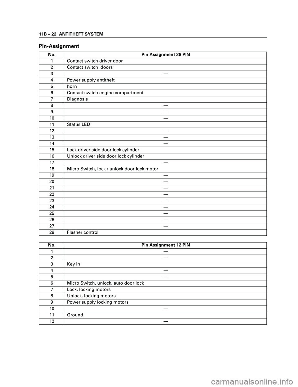 ISUZU TF SERIES 2004  Workshop Manual 11B – 22 ANTITHEFT SYSTEM
Pin-Assignment
No. Pin Assignment 28 PIN
1 Contact switch driver door
2 Contact switch  doors
3—
4 Power supply antitheft
5 horn
6 Contact switch engine compartment
7 Dia