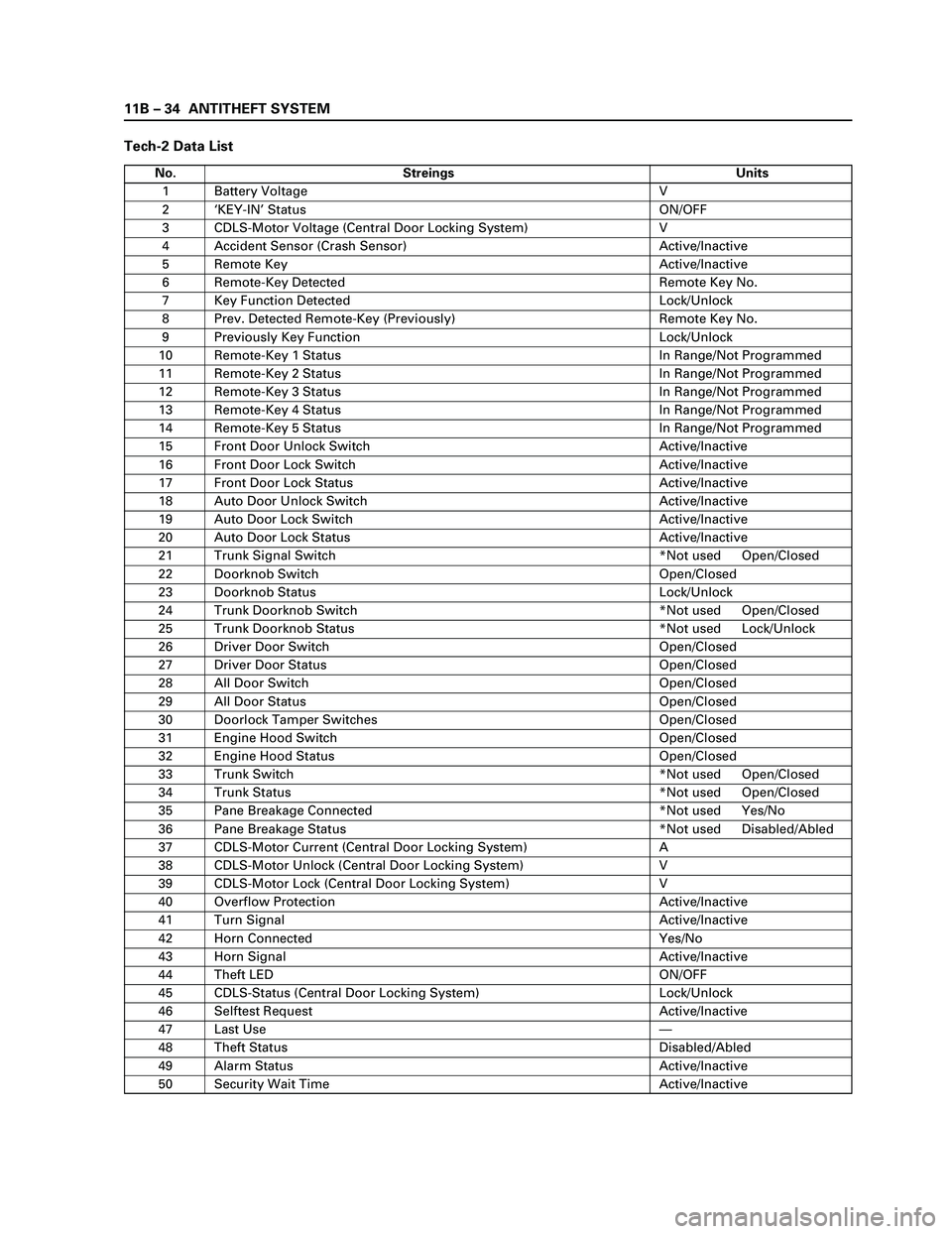 ISUZU TF SERIES 2004 Workshop Manual 11B – 34 ANTITHEFT SYSTEM
Tech-2 Data List
No. Streings Units
1 Battery Voltage V
2‘KEY-IN’ Status ON/OFF
3 CDLS-Motor Voltage (Central Door Locking System) V
4 Accident Sensor (Crash Sensor) Ac ISUZU TF SERIES 2004 Workshop Manual 11B – 34 ANTITHEFT SYSTEM
Tech-2 Data List
No. Streings Units
1 Battery Voltage V
2‘KEY-IN’ Status ON/OFF
3 CDLS-Motor Voltage (Central Door Locking System) V
4 Accident Sensor (Crash Sensor) Ac