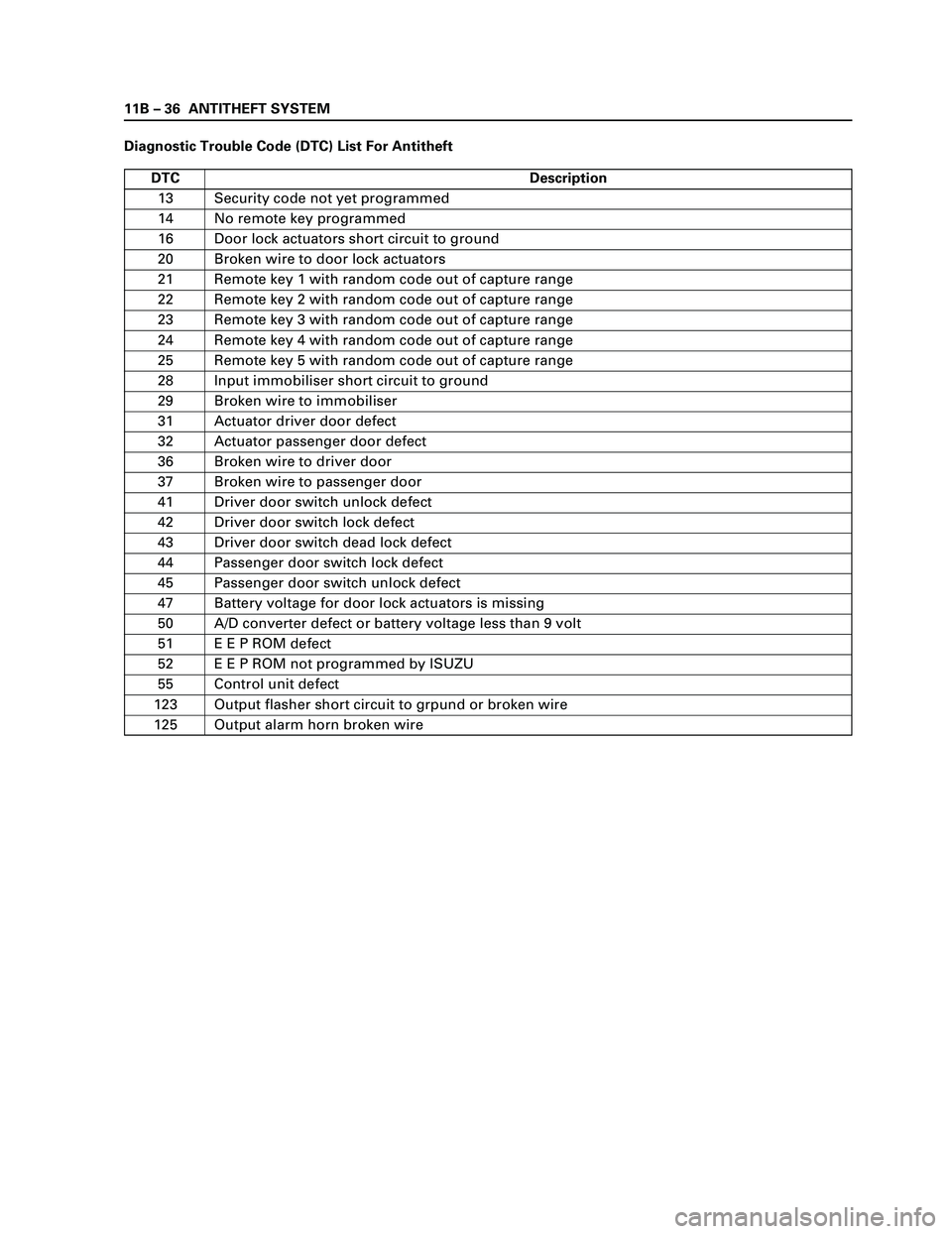 ISUZU TF SERIES 2004 Workshop Manual 11B – 36 ANTITHEFT SYSTEM
Diagnostic Trouble Code (DTC) List For Antitheft
DTC Description
13 Security code not yet programmed
14 No remote key programmed
16 Door lock actuators short circuit to gro ISUZU TF SERIES 2004 Workshop Manual 11B – 36 ANTITHEFT SYSTEM
Diagnostic Trouble Code (DTC) List For Antitheft
DTC Description
13 Security code not yet programmed
14 No remote key programmed
16 Door lock actuators short circuit to gro