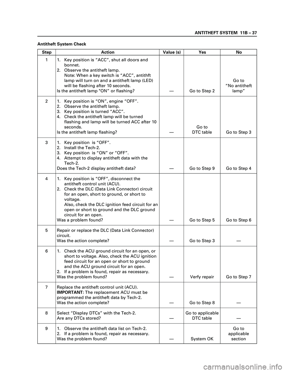 ISUZU TF SERIES 2004 Workshop Manual ANTITHEFT SYSTEM 11B – 37
Antitheft System Check
Step Action Value (s) Yes No
1
2
3
4
5
6
7
8
91. Key position is “ACC”, shut all doors and
bonnet.
2. Observe the antitheft lamp.
Note: When a k ISUZU TF SERIES 2004 Workshop Manual ANTITHEFT SYSTEM 11B – 37
Antitheft System Check
Step Action Value (s) Yes No
1
2
3
4
5
6
7
8
91. Key position is “ACC”, shut all doors and
bonnet.
2. Observe the antitheft lamp.
Note: When a k