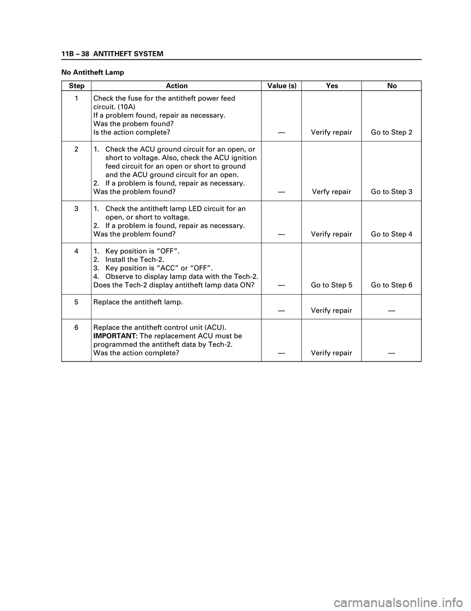 ISUZU TF SERIES 2004 Workshop Manual 11B – 38 ANTITHEFT SYSTEM
No Antitheft Lamp
Step Action Value (s) Yes No
1
2
3
4
5
6Check the fuse for the antitheft power feed
circuit. (10A)
If a problem found, repair as necessary.
Was the probem ISUZU TF SERIES 2004 Workshop Manual 11B – 38 ANTITHEFT SYSTEM
No Antitheft Lamp
Step Action Value (s) Yes No
1
2
3
4
5
6Check the fuse for the antitheft power feed
circuit. (10A)
If a problem found, repair as necessary.
Was the probem