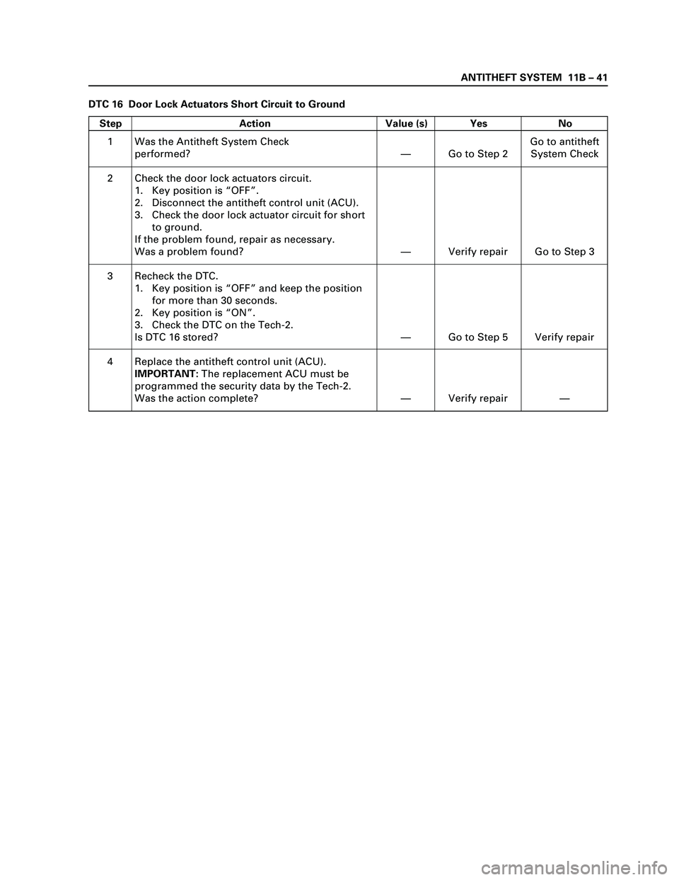 ISUZU TF SERIES 2004  Workshop Manual ANTITHEFT SYSTEM  11B – 41
DTC 16  Door Lock Actuators Short Circuit to Ground
Step Action Value (s) Yes No
1
2
3
4Was the Antitheft System Check
performed?
Check the door lock actuators circuit.
1.