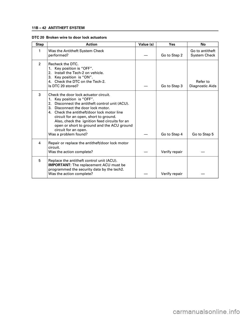 ISUZU TF SERIES 2004  Workshop Manual 11B – 42 ANTITHEFT SYSTEM
DTC 20  Broken wire to door lock actuators
Step Action Value (s) Yes No
1
2
3
4
5Was the Antitheft System Check
performed?
Recheck the DTC.
1. Key position is “OFF”.
2.