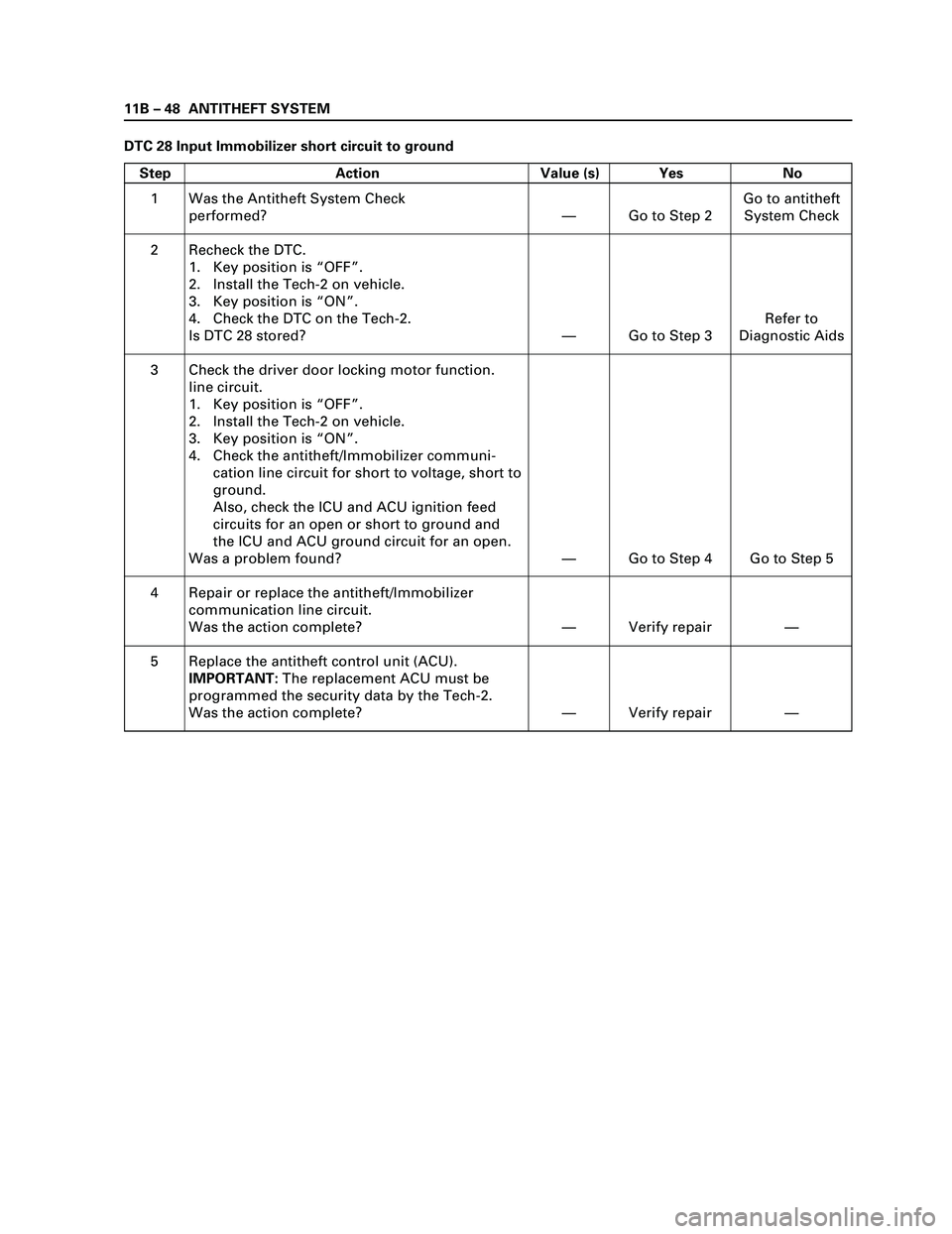 ISUZU TF SERIES 2004 Workshop Manual 11B – 48 ANTITHEFT SYSTEM
DTC 28 Input Immobilizer short circuit to ground
Step Action Value (s) Yes No
1
2
3
4
5Was the Antitheft System Check
performed?
Recheck the DTC.
1. Key position is “OFF ISUZU TF SERIES 2004 Workshop Manual 11B – 48 ANTITHEFT SYSTEM
DTC 28 Input Immobilizer short circuit to ground
Step Action Value (s) Yes No
1
2
3
4
5Was the Antitheft System Check
performed?
Recheck the DTC.
1. Key position is “OFF