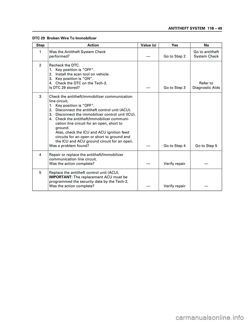 ISUZU TF SERIES 2004 Workshop Manual ANTITHEFT SYSTEM 11B – 49
DTC 29 Broken Wire To Immobilizer
Step Action Value (s) Yes No
1
2
3
4
5Was the Antitheft System Check
performed?
Recheck the DTC.
1. Key position is “OFF”.
2. Instal ISUZU TF SERIES 2004 Workshop Manual ANTITHEFT SYSTEM 11B – 49
DTC 29 Broken Wire To Immobilizer
Step Action Value (s) Yes No
1
2
3
4
5Was the Antitheft System Check
performed?
Recheck the DTC.
1. Key position is “OFF”.
2. Instal