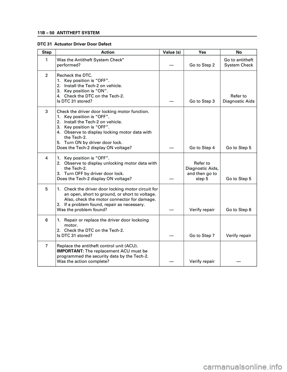 ISUZU TF SERIES 2004 Workshop Manual 11B – 50 ANTITHEFT SYSTEM
DTC 31 Actuator Driver Door Defect
Step Action Value (s) Yes No
1
2
3
4
5
6
7Was the Antitheft System Check"
performed?
Recheck the DTC.
1. Key position is “OFF”.
2. I ISUZU TF SERIES 2004 Workshop Manual 11B – 50 ANTITHEFT SYSTEM
DTC 31 Actuator Driver Door Defect
Step Action Value (s) Yes No
1
2
3
4
5
6
7Was the Antitheft System Check"
performed?
Recheck the DTC.
1. Key position is “OFF”.
2. I