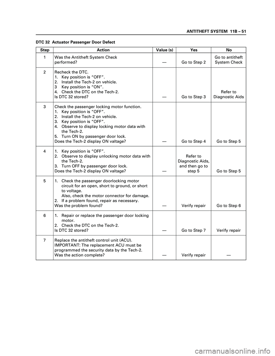 ISUZU TF SERIES 2004 Workshop Manual ANTITHEFT SYSTEM 11B – 51
DTC 32 Actuator Passenger Door Defect
Step Action Value (s) Yes No
1
2
3
4
5
6
7Was the Antitheft System Check
performed?
Recheck the DTC.
1. Key position is “OFF”.
2 ISUZU TF SERIES 2004 Workshop Manual ANTITHEFT SYSTEM 11B – 51
DTC 32 Actuator Passenger Door Defect
Step Action Value (s) Yes No
1
2
3
4
5
6
7Was the Antitheft System Check
performed?
Recheck the DTC.
1. Key position is “OFF”.
2