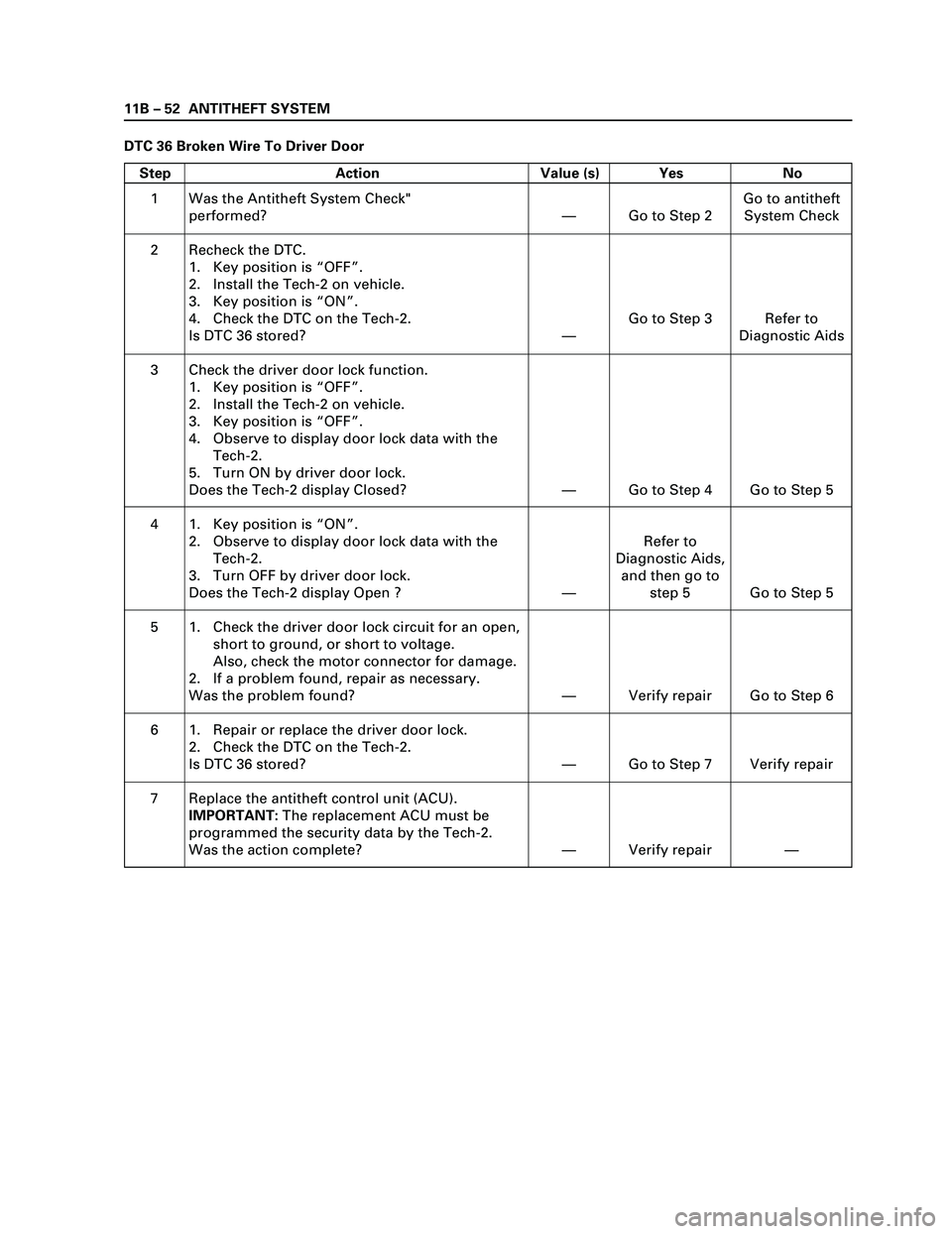 ISUZU TF SERIES 2004 Workshop Manual 11B – 52 ANTITHEFT SYSTEM
DTC 36 Broken Wire To Driver Door
Step Action Value (s) Yes No
1
2
3
4
5
6
7Was the Antitheft System Check"
performed?
Recheck the DTC.
1. Key position is “OFF”.
2. In ISUZU TF SERIES 2004 Workshop Manual 11B – 52 ANTITHEFT SYSTEM
DTC 36 Broken Wire To Driver Door
Step Action Value (s) Yes No
1
2
3
4
5
6
7Was the Antitheft System Check"
performed?
Recheck the DTC.
1. Key position is “OFF”.
2. In