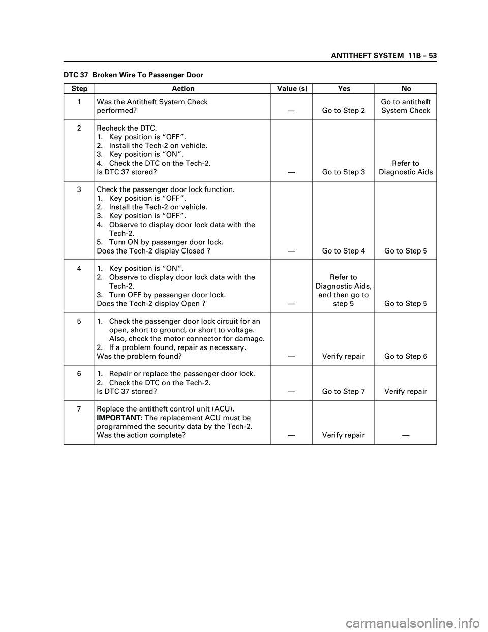 ISUZU TF SERIES 2004 Workshop Manual ANTITHEFT SYSTEM 11B – 53
DTC 37 Broken Wire To Passenger Door
Step Action Value (s) Yes No
1
2
3
4
5
6
7Was the Antitheft System Check
performed?
Recheck the DTC.
1. Key position is “OFF”.
2 ISUZU TF SERIES 2004 Workshop Manual ANTITHEFT SYSTEM 11B – 53
DTC 37 Broken Wire To Passenger Door
Step Action Value (s) Yes No
1
2
3
4
5
6
7Was the Antitheft System Check
performed?
Recheck the DTC.
1. Key position is “OFF”.
2