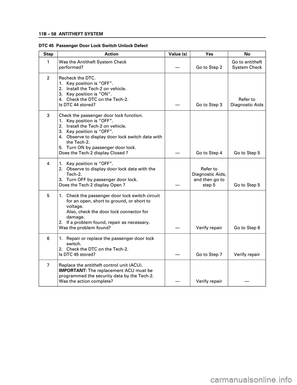 ISUZU TF SERIES 2004 Workshop Manual 11B – 58 ANTITHEFT SYSTEM
DTC 45 Passenger Door Lock Switch Unlock Defect
Step Action Value (s) Yes No
1
2
3
4
5
6
7Was the Antitheft System Check
performed?
Recheck the DTC.
1. Key position is “ ISUZU TF SERIES 2004 Workshop Manual 11B – 58 ANTITHEFT SYSTEM
DTC 45 Passenger Door Lock Switch Unlock Defect
Step Action Value (s) Yes No
1
2
3
4
5
6
7Was the Antitheft System Check
performed?
Recheck the DTC.
1. Key position is “