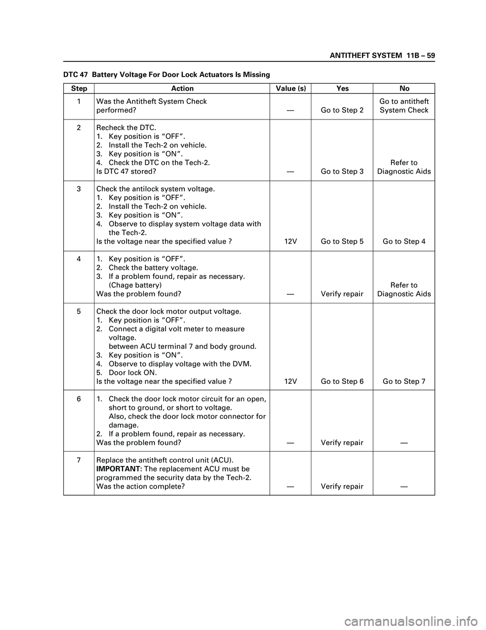 ISUZU TF SERIES 2004 Workshop Manual ANTITHEFT SYSTEM 11B – 59
DTC 47 Battery Voltage For Door Lock Actuators Is Missing
Step Action Value (s) Yes No
1
2
3
4
5
6
7Was the Antitheft System Check
performed?
Recheck the DTC.
1. Key pos ISUZU TF SERIES 2004 Workshop Manual ANTITHEFT SYSTEM 11B – 59
DTC 47 Battery Voltage For Door Lock Actuators Is Missing
Step Action Value (s) Yes No
1
2
3
4
5
6
7Was the Antitheft System Check
performed?
Recheck the DTC.
1. Key pos
